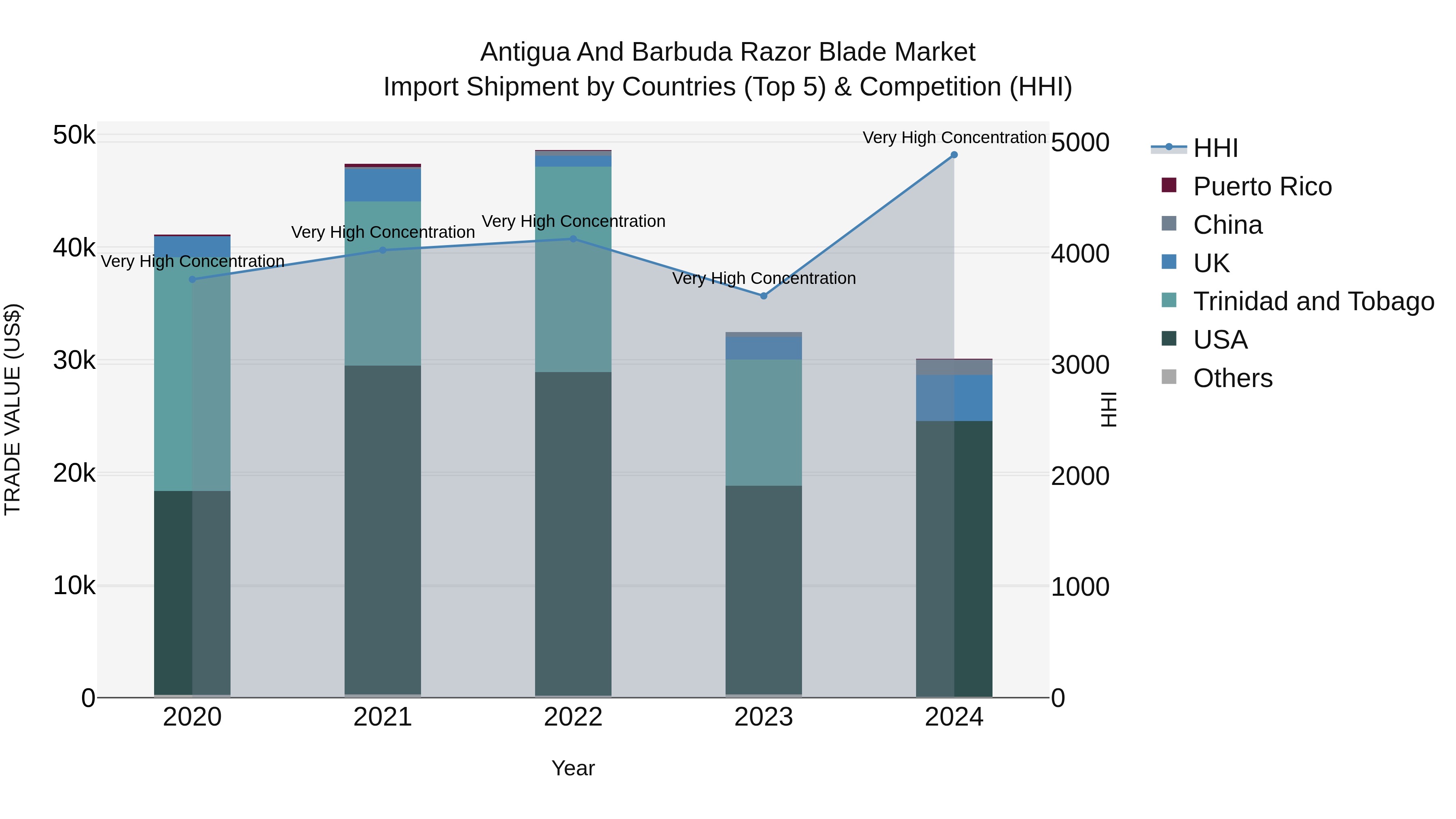 Antigua and Barbuda Razor Blade Market Top 5 Importing Countries and Market Competition (HHI) Analysis