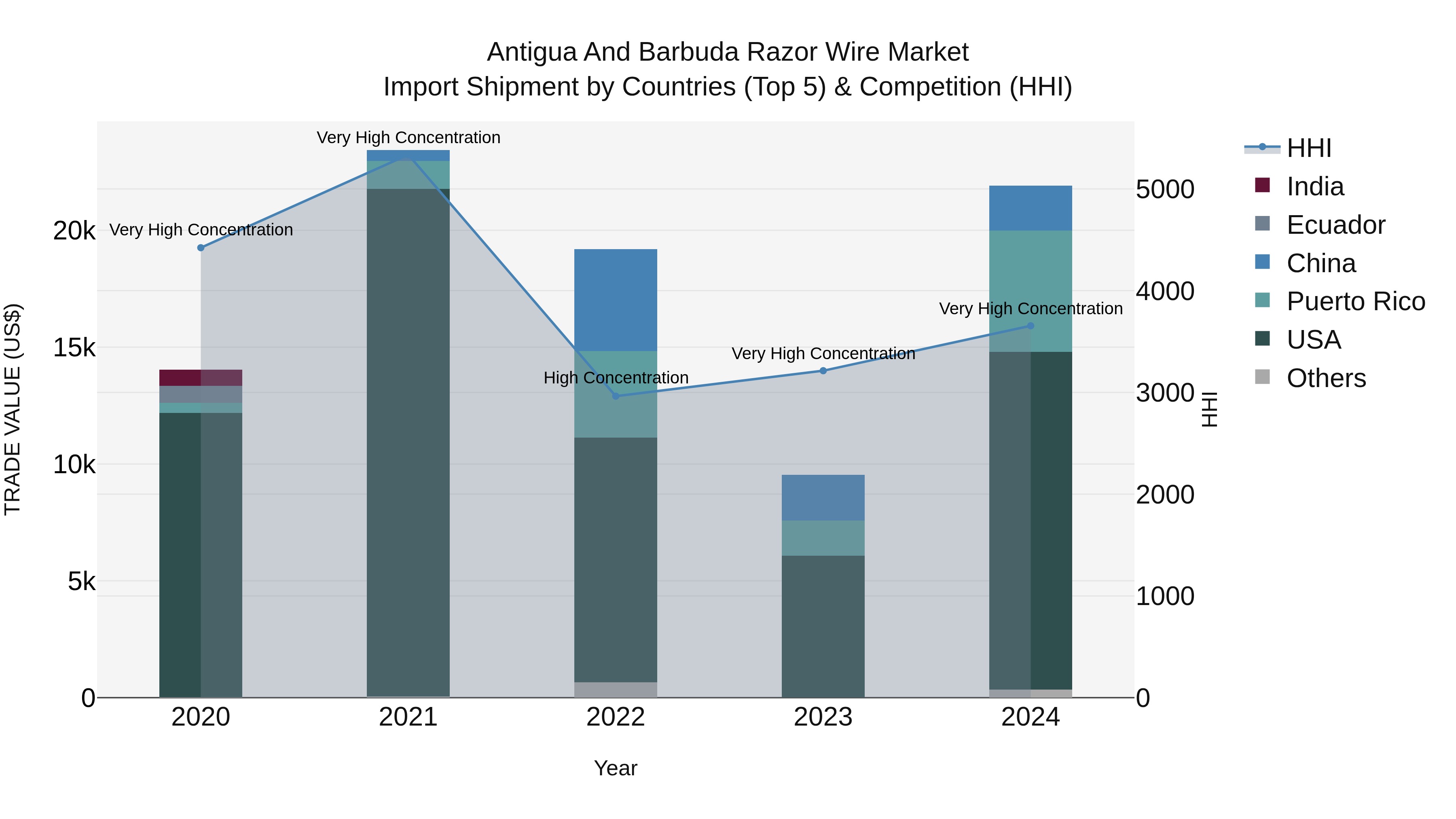 Antigua and Barbuda Razor Wire Market Top 5 Importing Countries and Market Competition (HHI) Analysis