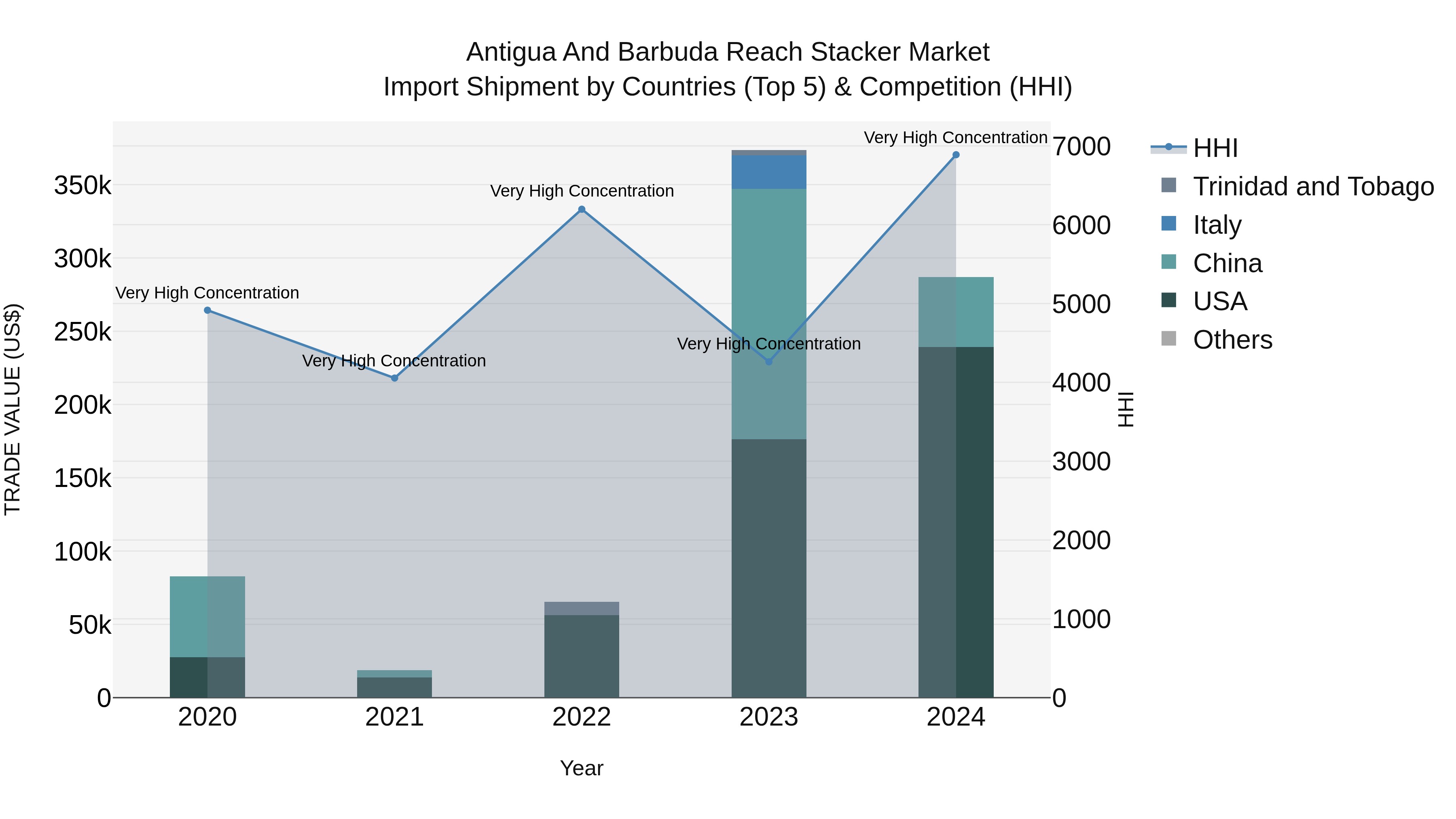 Antigua and Barbuda Reach Stacker Market Top 5 Importing Countries and Market Competition (HHI) Analysis