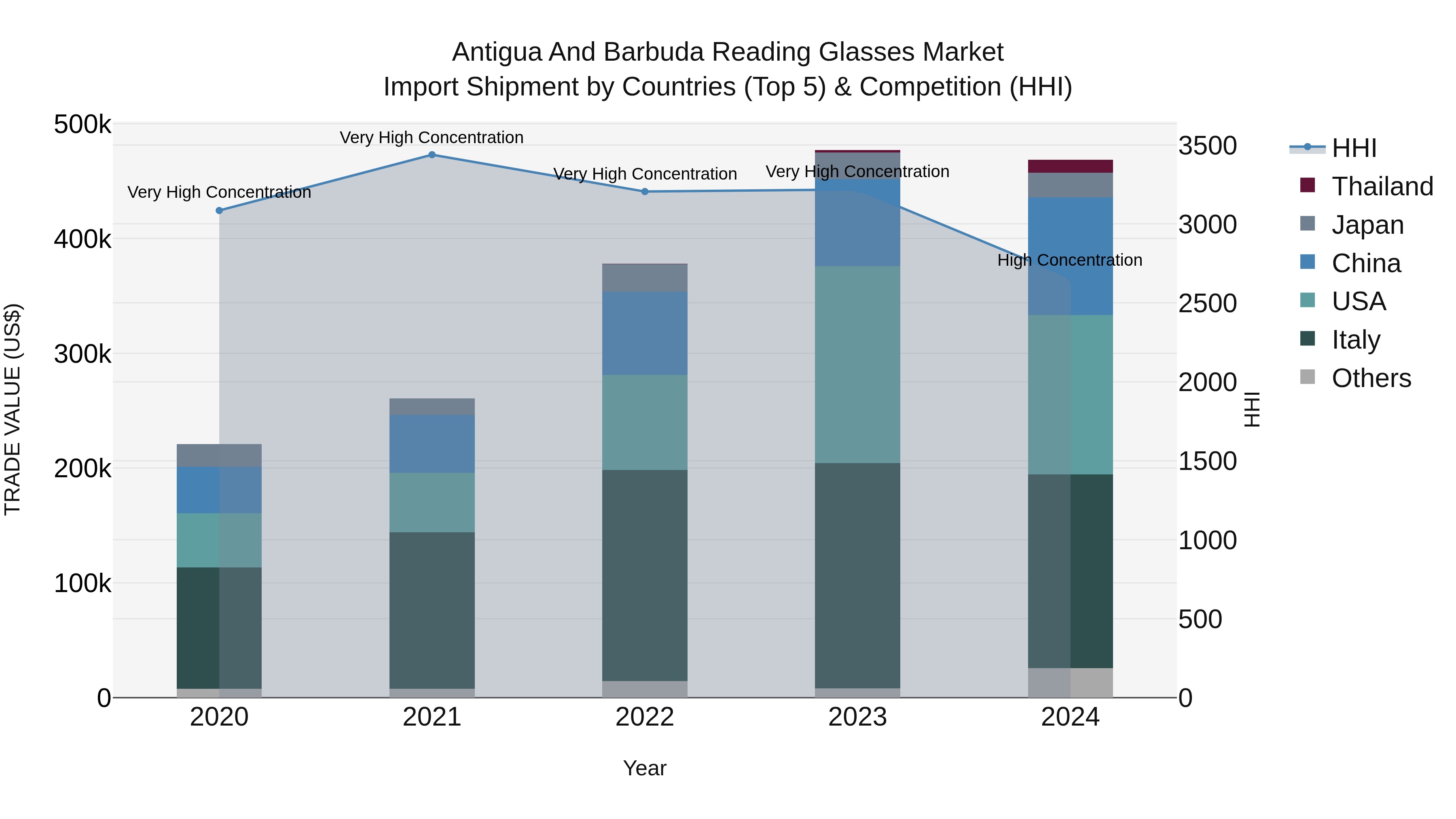 Antigua and Barbuda Reading Glasses Market Top 5 Importing Countries and Market Competition (HHI) Analysis