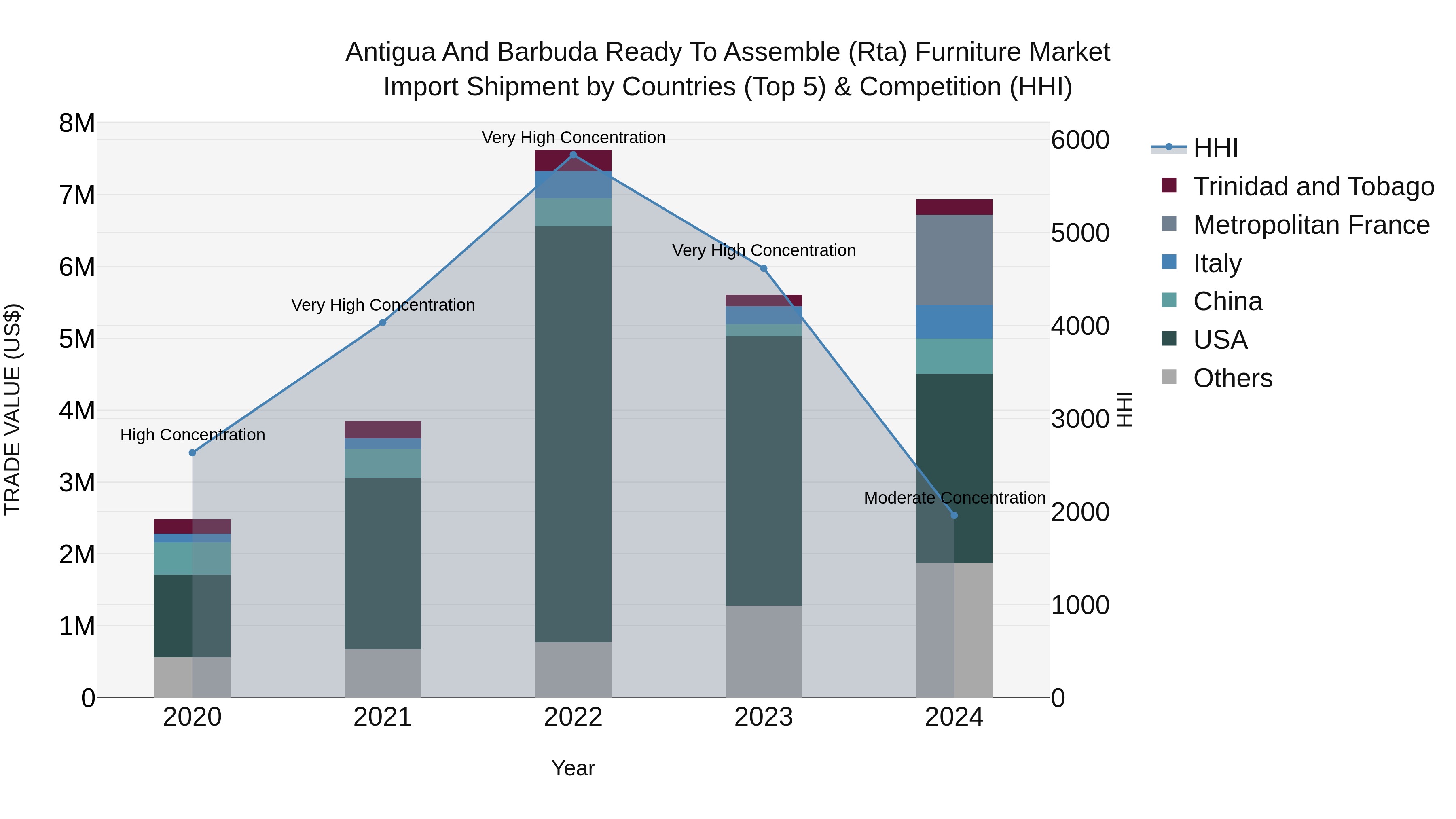 Antigua and Barbuda Ready to Assemble (Rta) Furniture Market Top 5 Importing Countries and Market Competition (HHI) Analysis