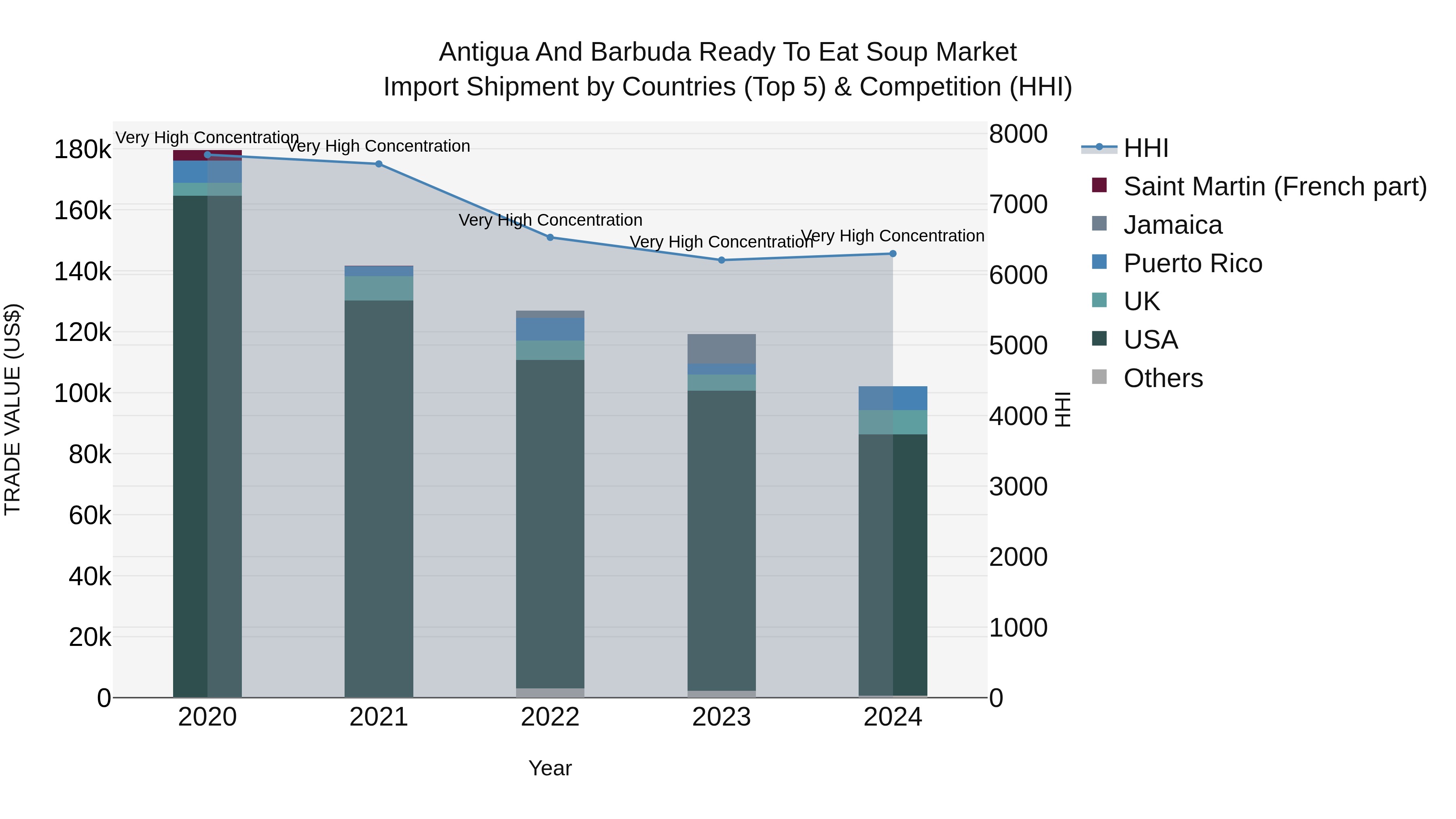 Antigua and Barbuda Ready to Eat Soup Market Top 5 Importing Countries and Market Competition (HHI) Analysis