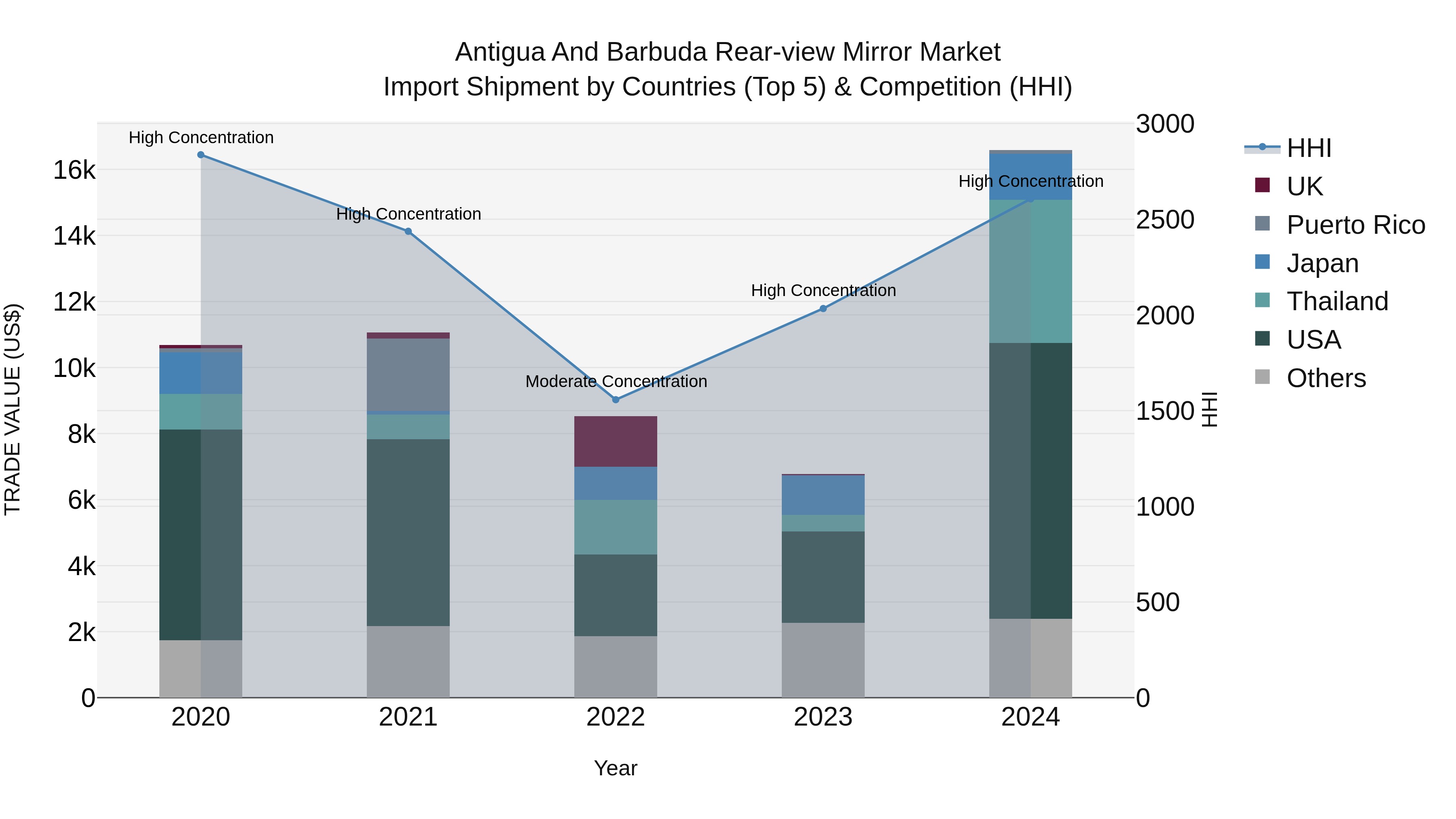 Antigua and Barbuda Rear-view Mirror Market Top 5 Importing Countries and Market Competition (HHI) Analysis