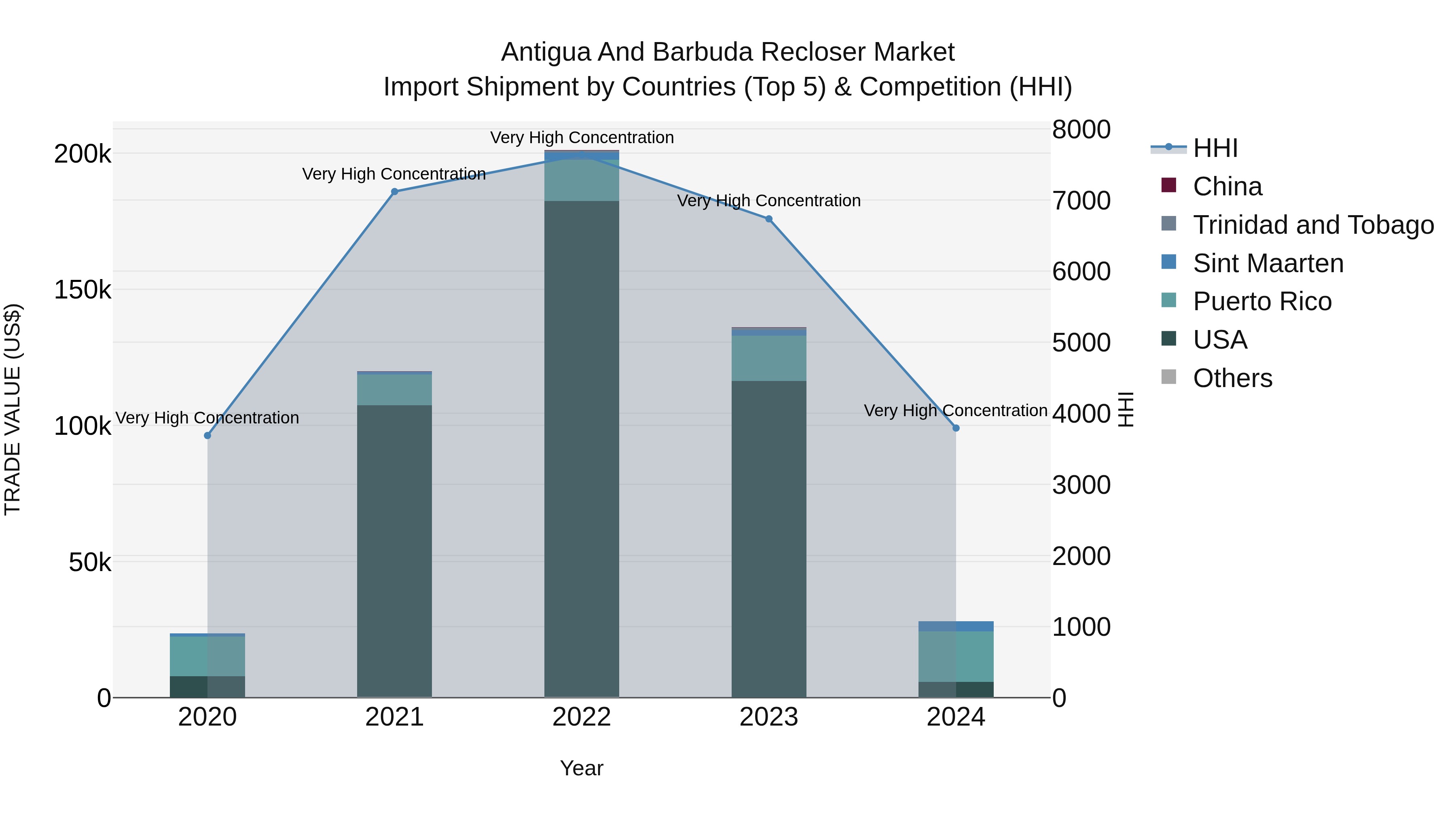 Antigua and Barbuda Recloser Market Top 5 Importing Countries and Market Competition (HHI) Analysis