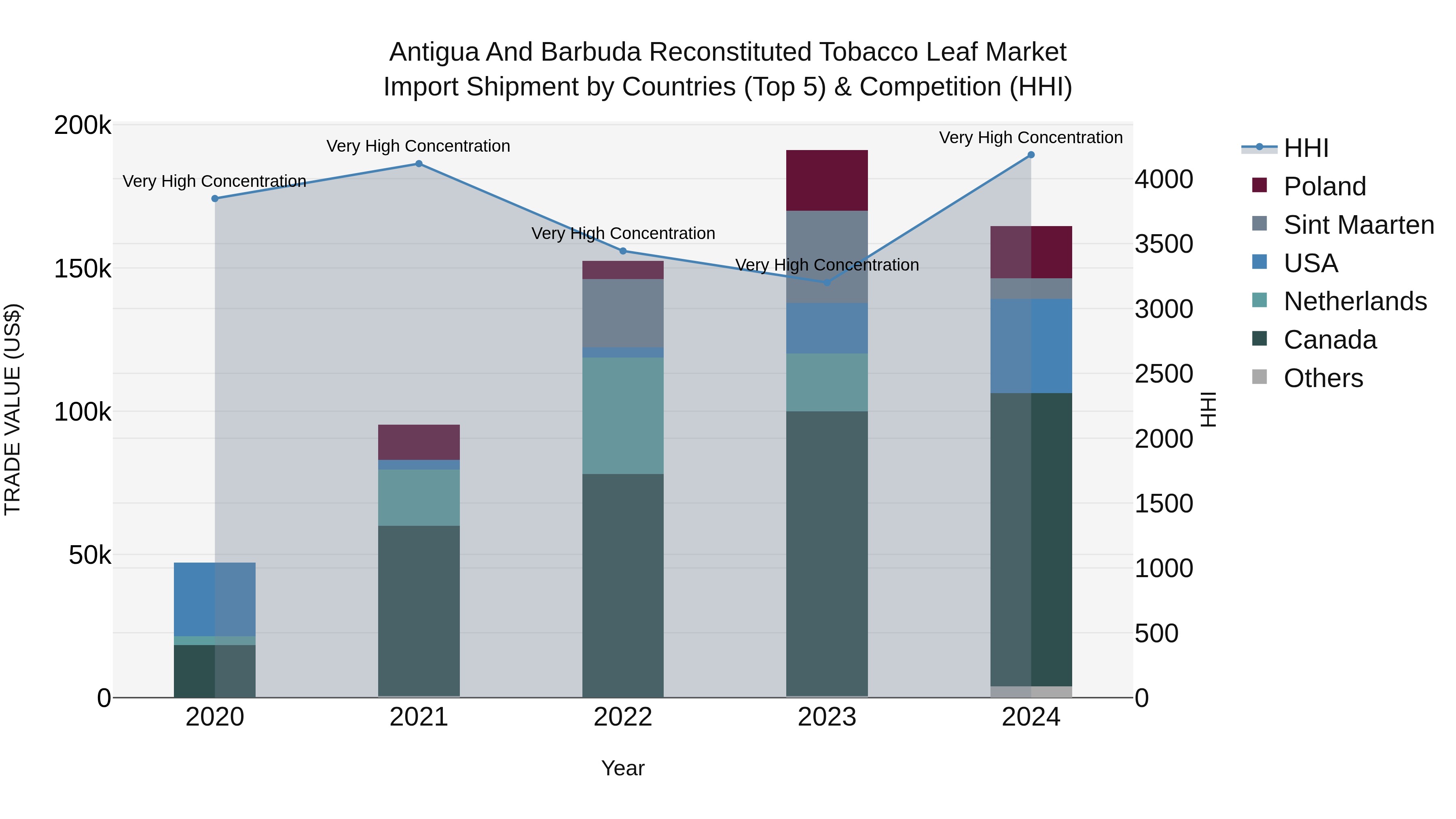 Antigua and Barbuda Reconstituted Tobacco Leaf Market Top 5 Importing Countries and Market Competition (HHI) Analysis