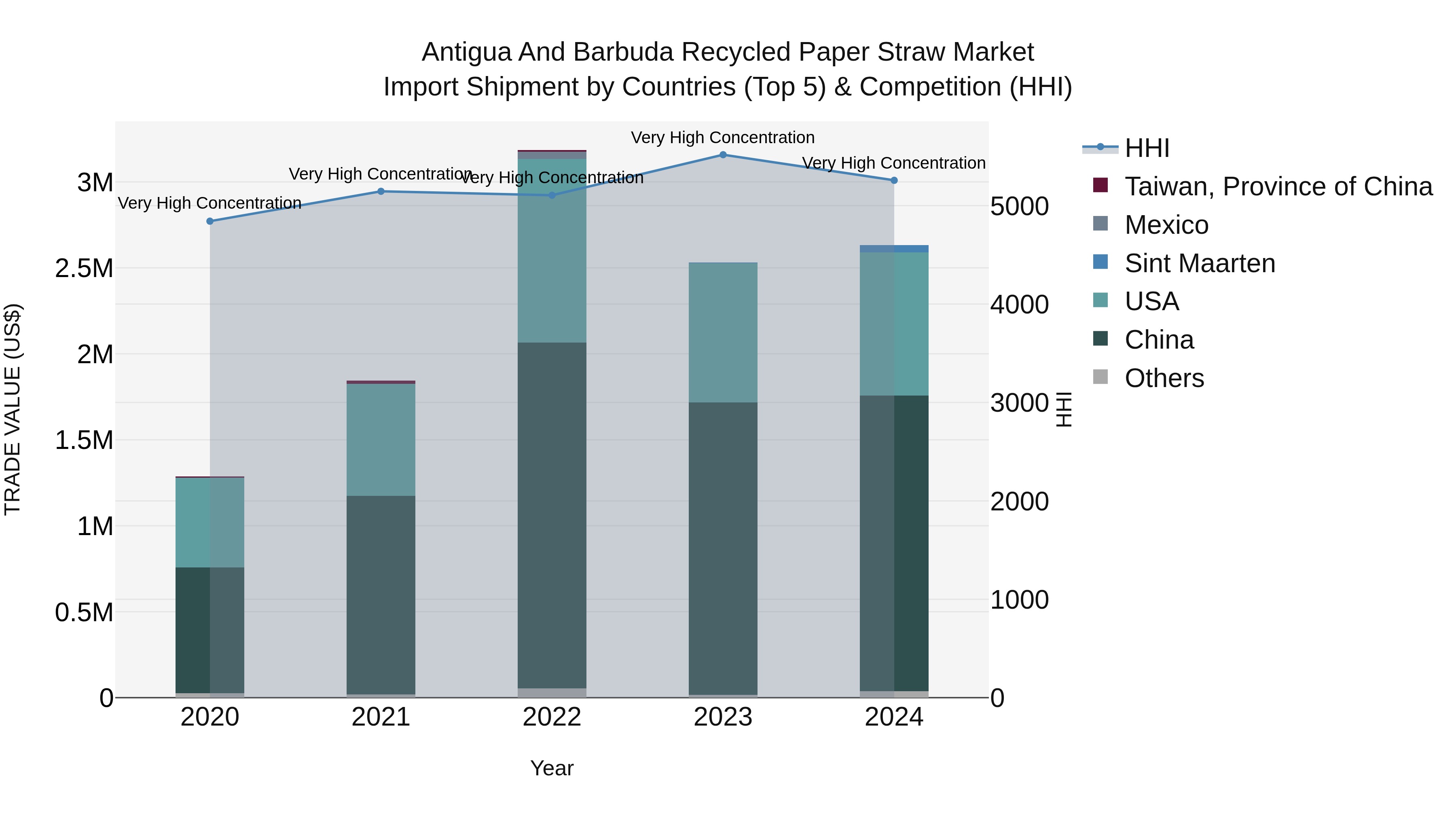Antigua and Barbuda Recycled Paper Straw Market Top 5 Importing Countries and Market Competition (HHI) Analysis