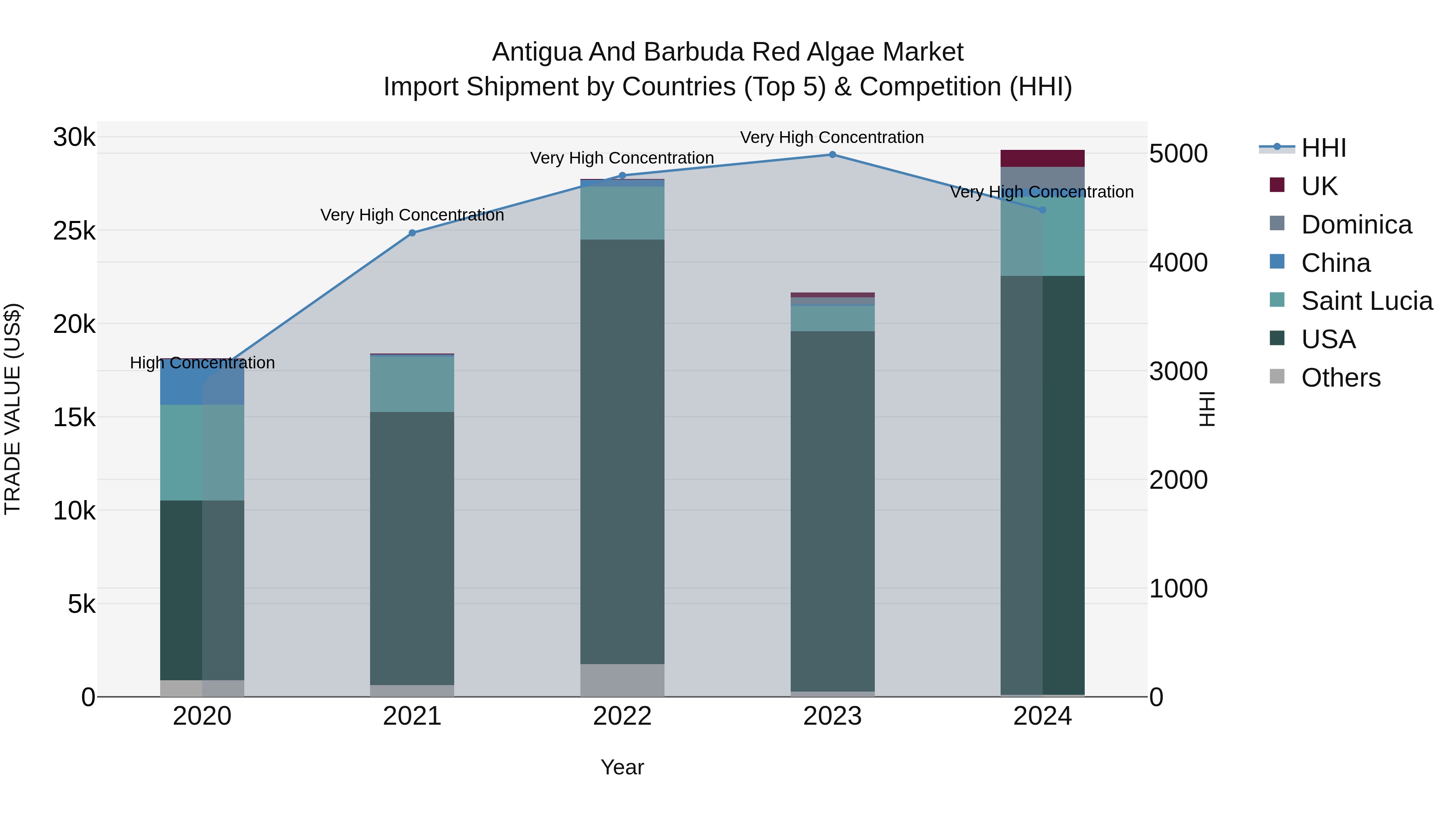 Antigua and Barbuda Red Algae Market Top 5 Importing Countries and Market Competition (HHI) Analysis