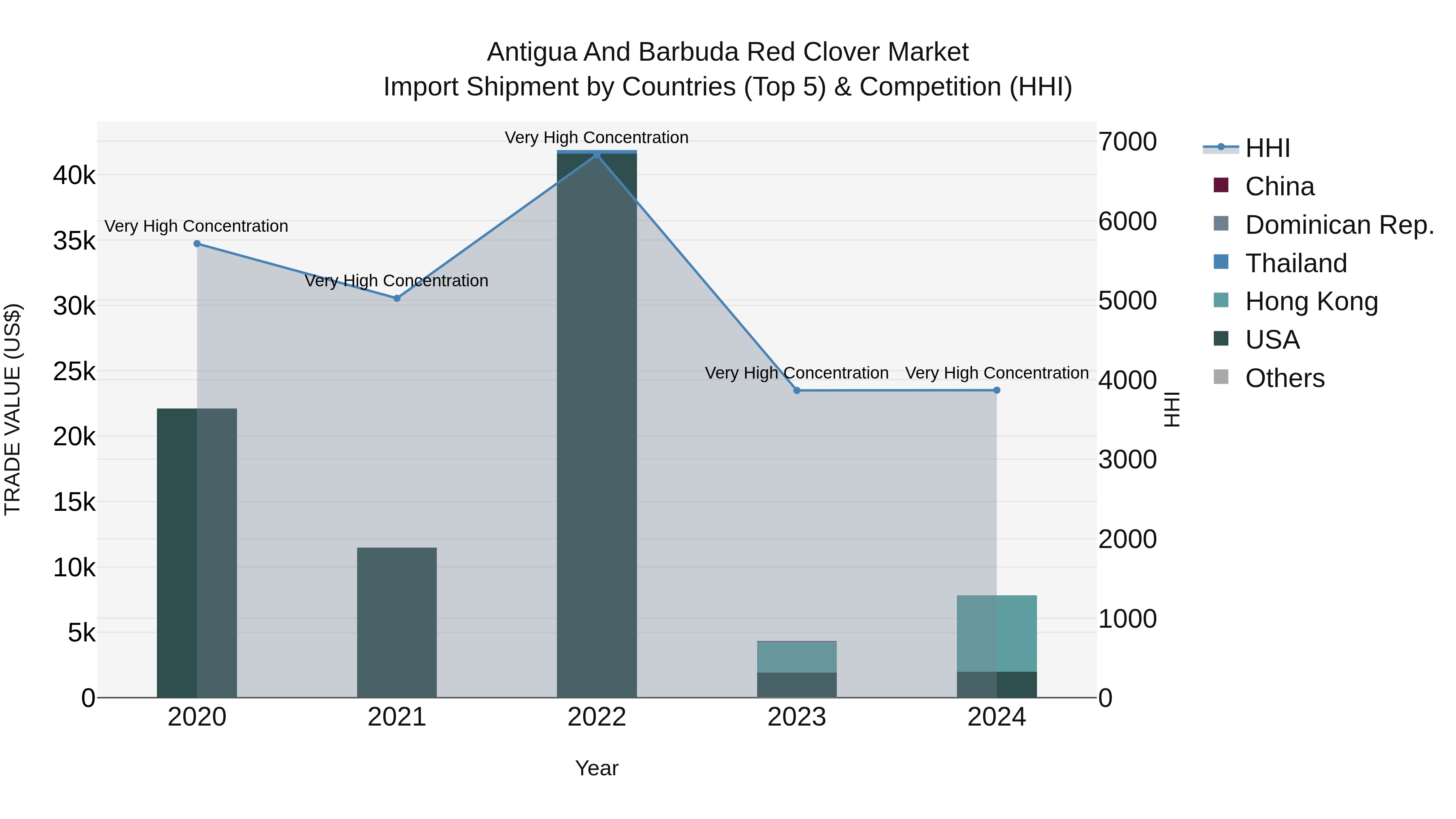 Antigua and Barbuda Red Clover Market Top 5 Importing Countries and Market Competition (HHI) Analysis