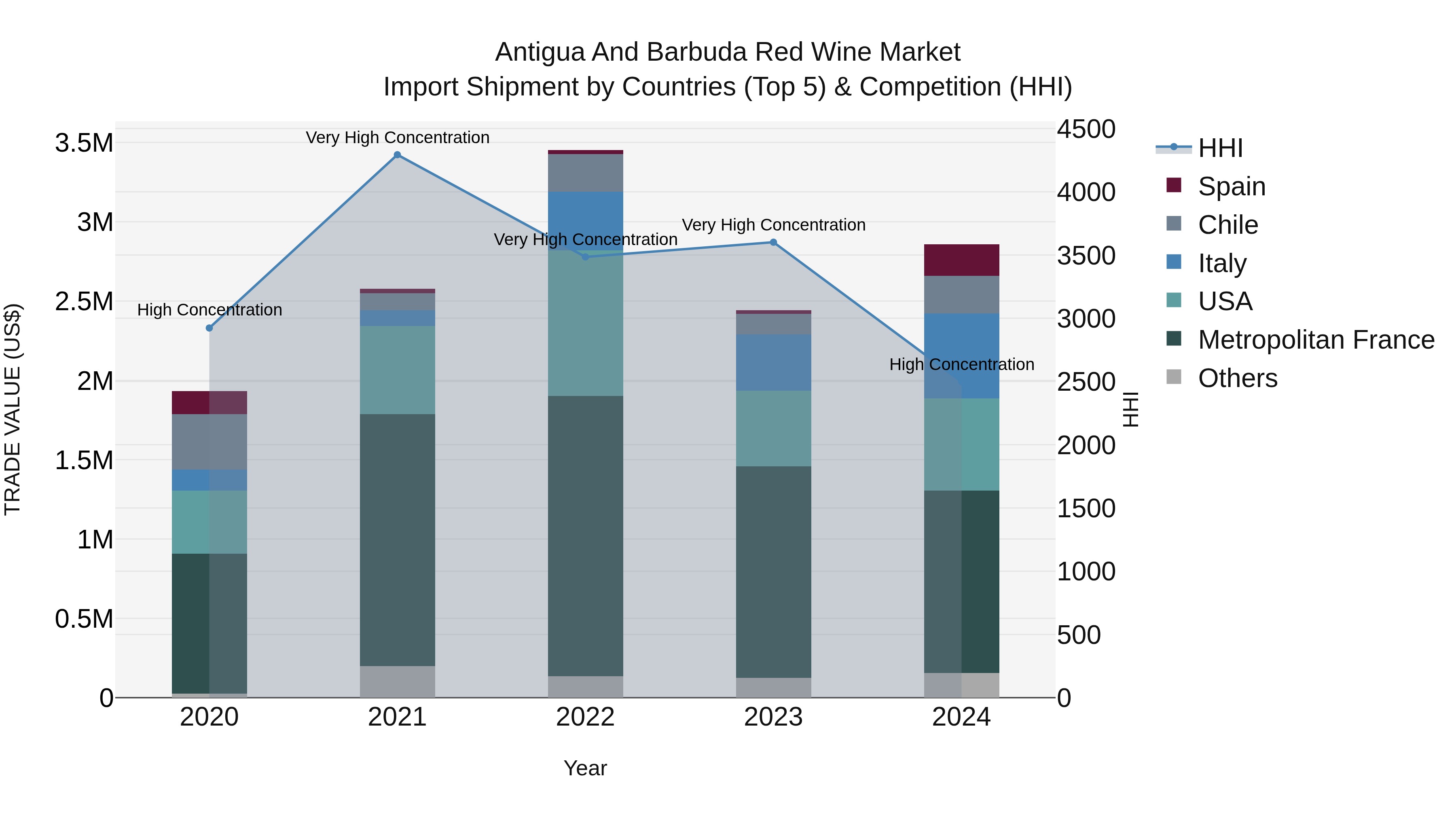 Antigua and Barbuda Red Wine Market Top 5 Importing Countries and Market Competition (HHI) Analysis