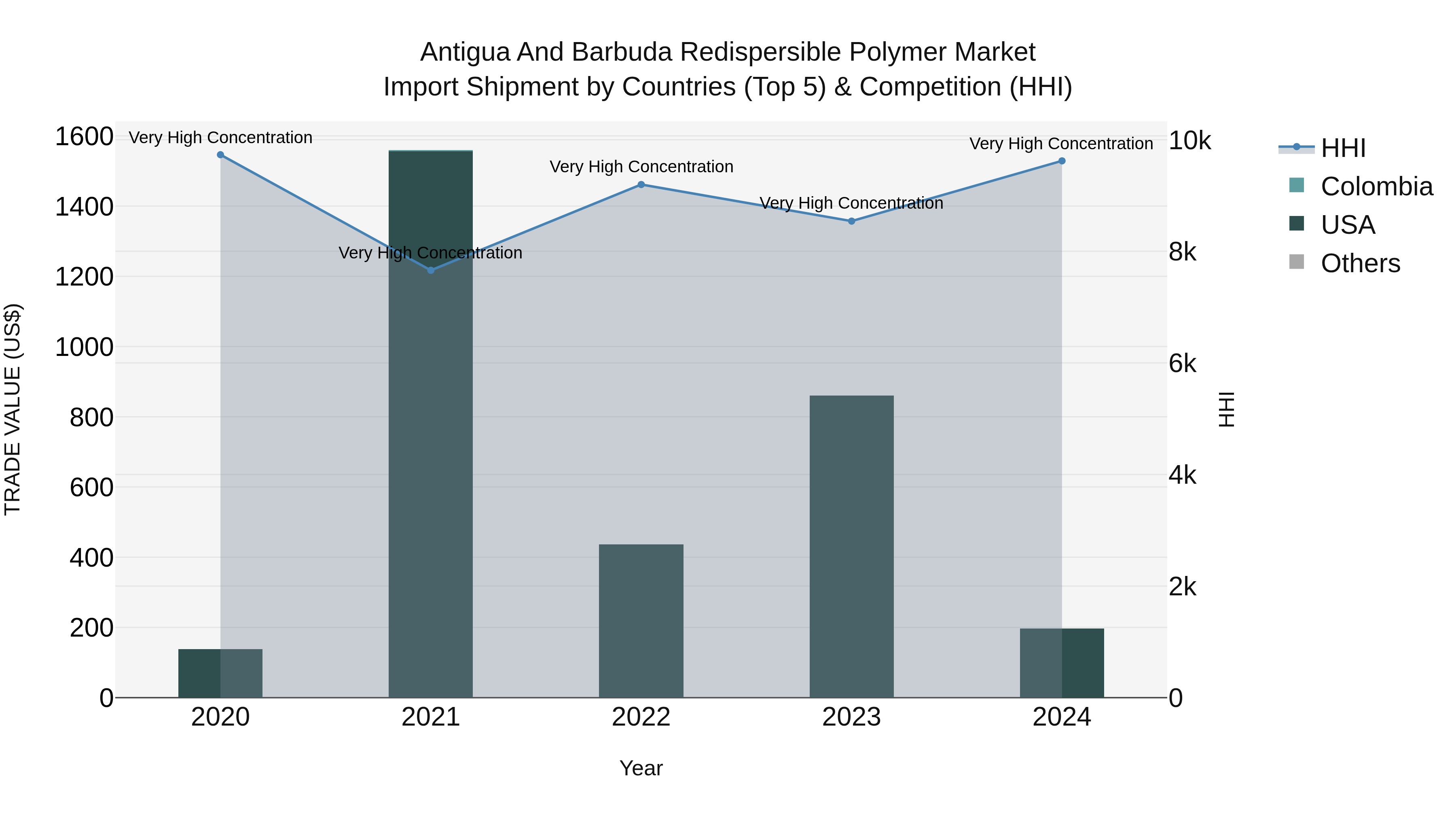 Antigua and Barbuda Redispersible Polymer Market Top 5 Importing Countries and Market Competition (HHI) Analysis