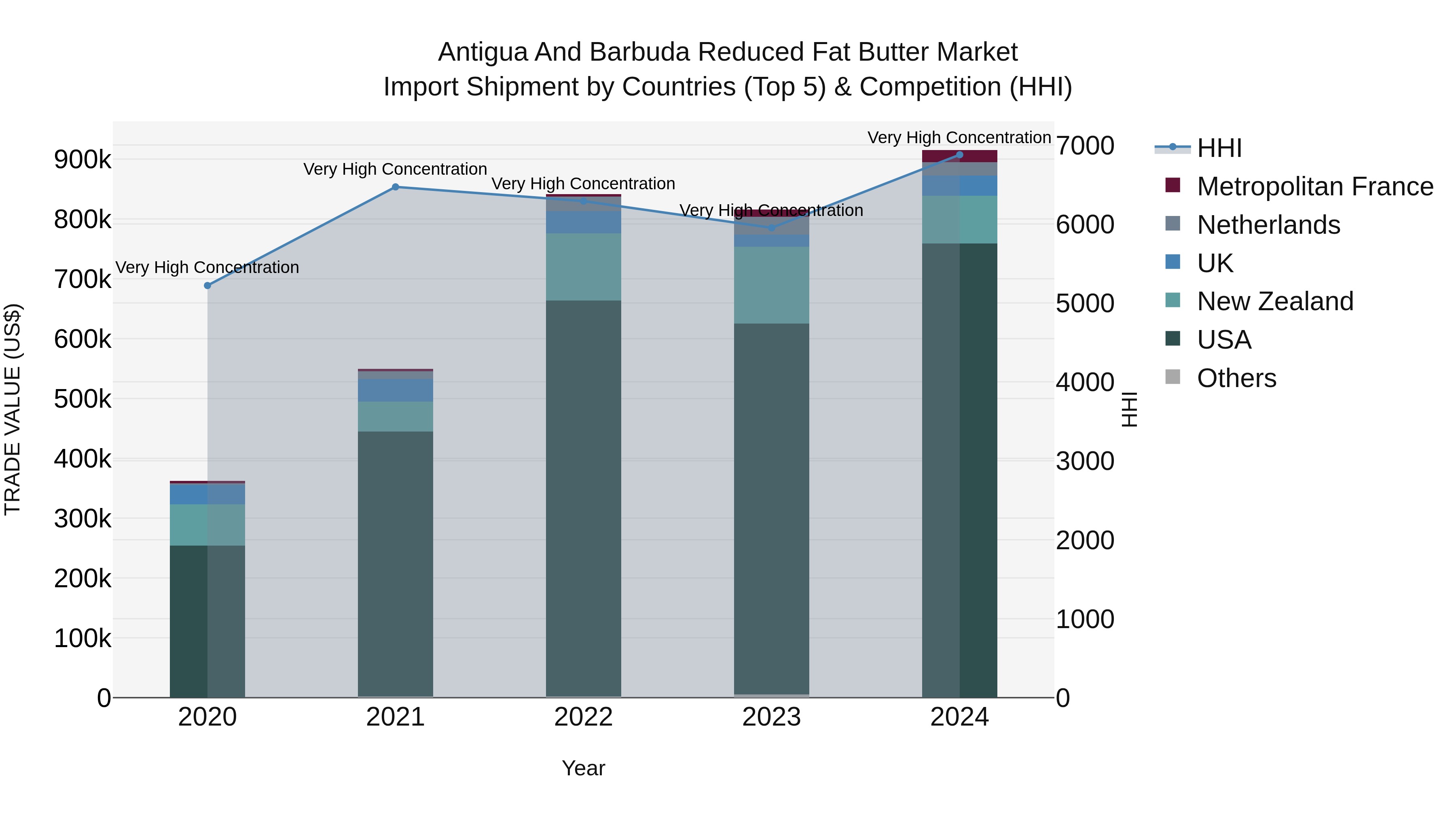 Antigua and Barbuda Reduced Fat Butter Market Top 5 Importing Countries and Market Competition (HHI) Analysis