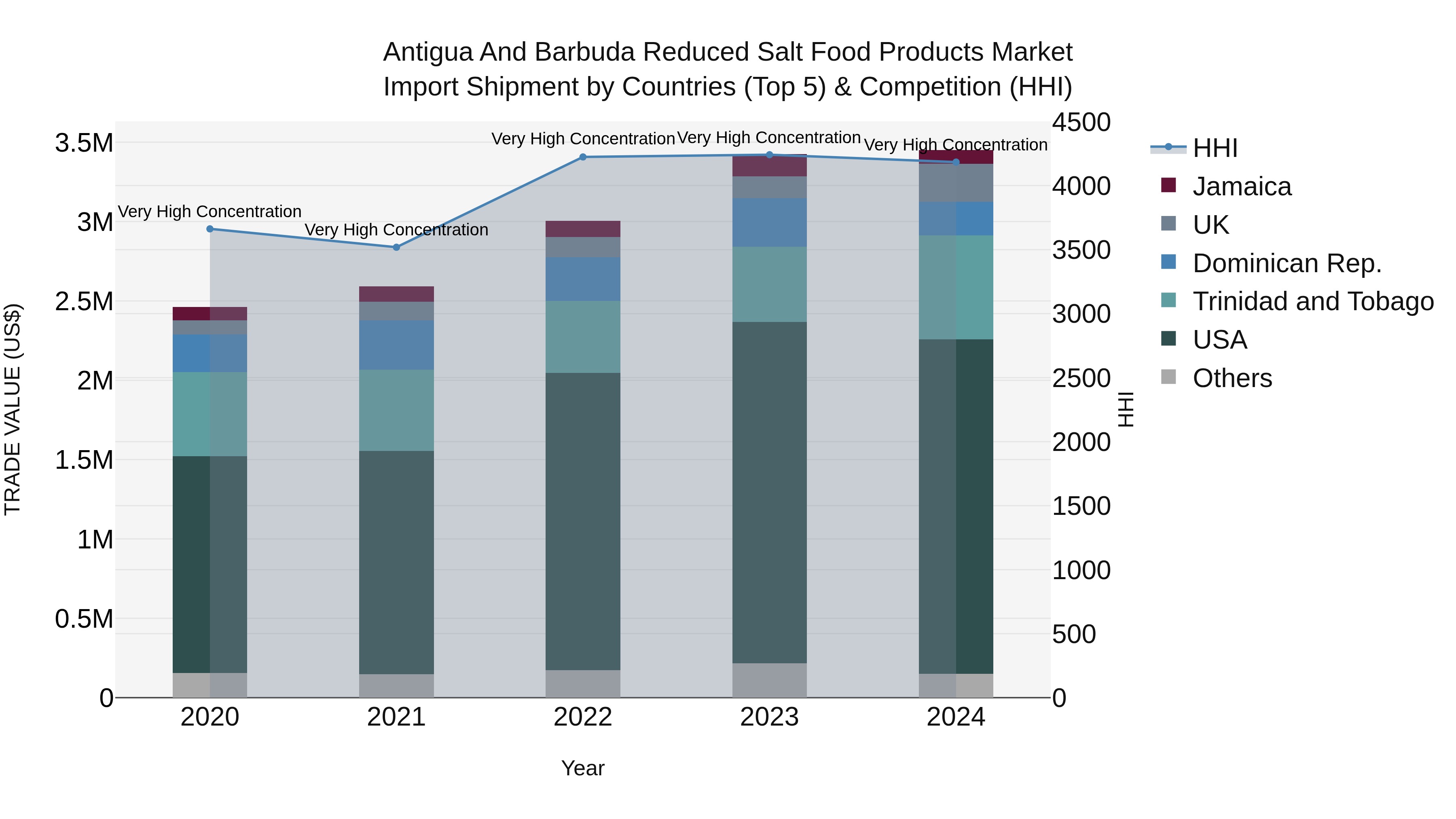 Antigua and Barbuda Reduced Salt Food Products Market Top 5 Importing Countries and Market Competition (HHI) Analysis