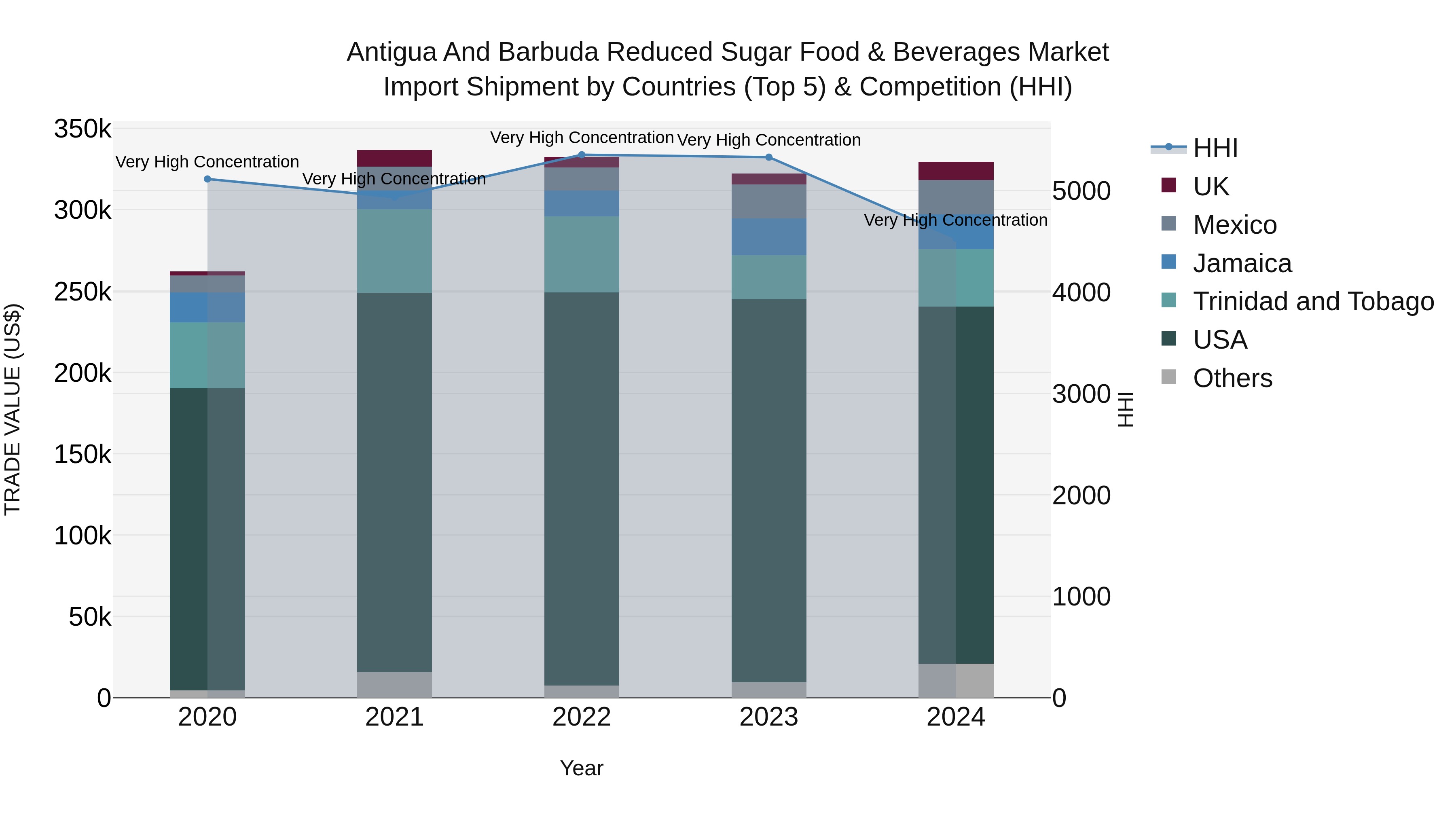 Antigua and Barbuda Reduced Sugar Food & Beverages Market Top 5 Importing Countries and Market Competition (HHI) Analysis