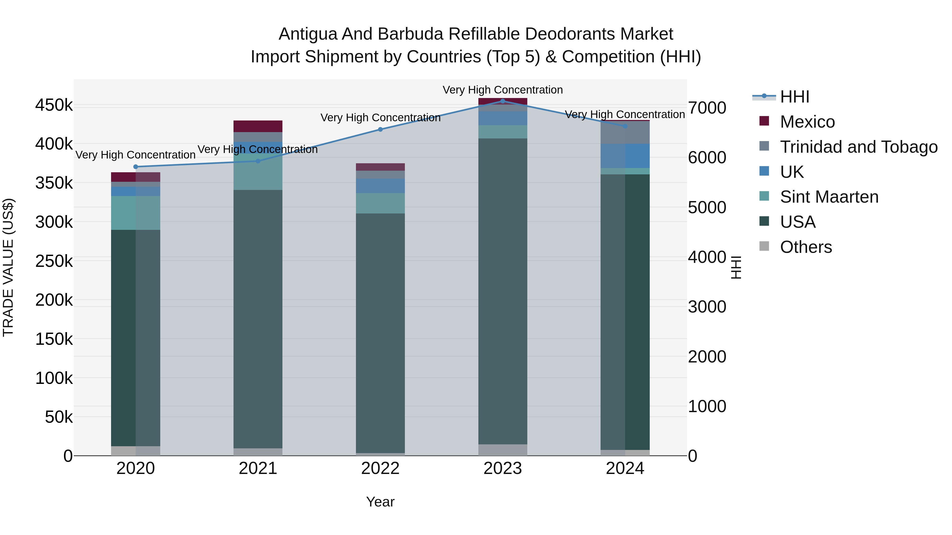 Antigua and Barbuda Refillable Deodorants Market Top 5 Importing Countries and Market Competition (HHI) Analysis