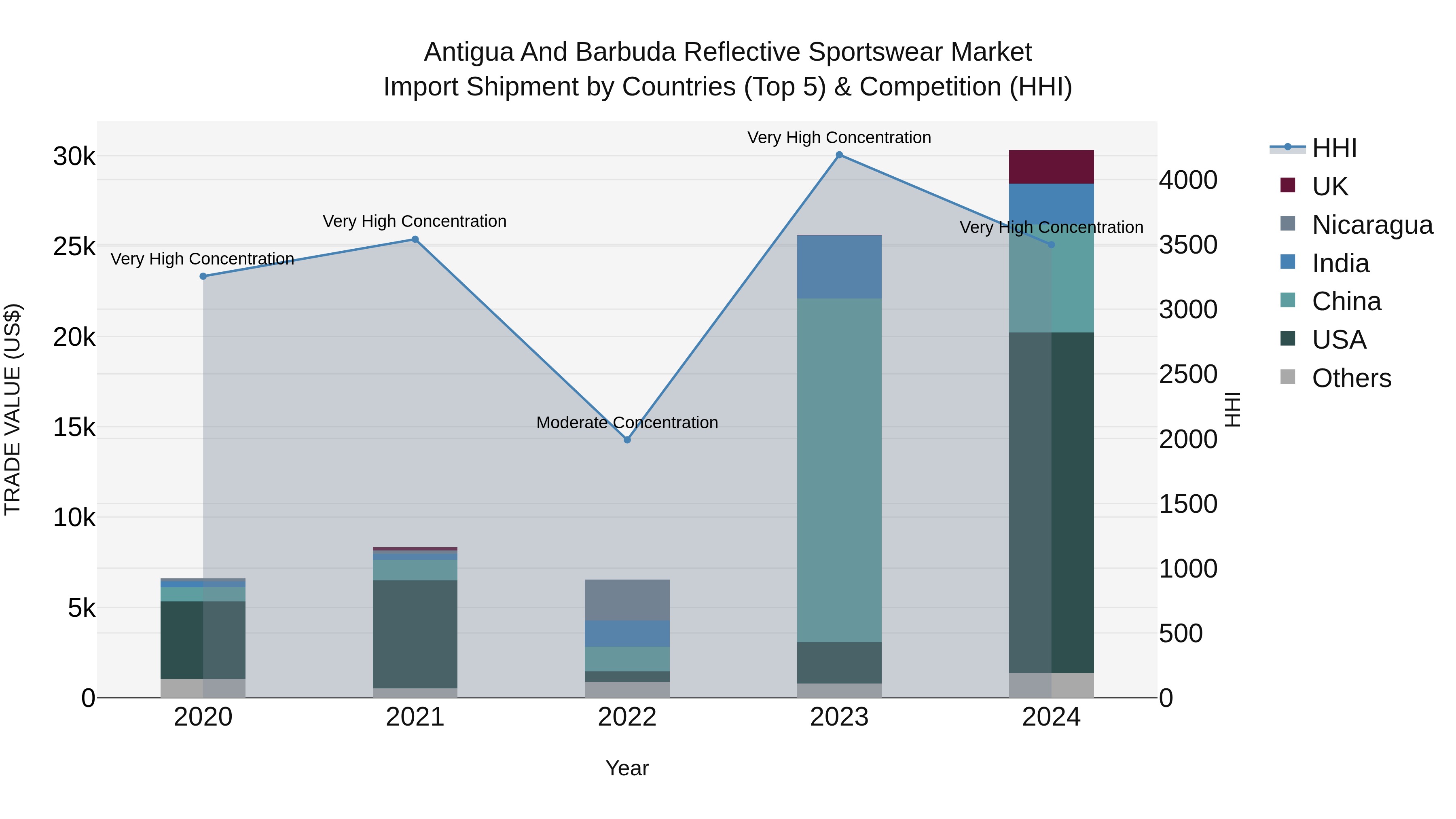 Antigua and Barbuda Reflective Sportswear Market Top 5 Importing Countries and Market Competition (HHI) Analysis