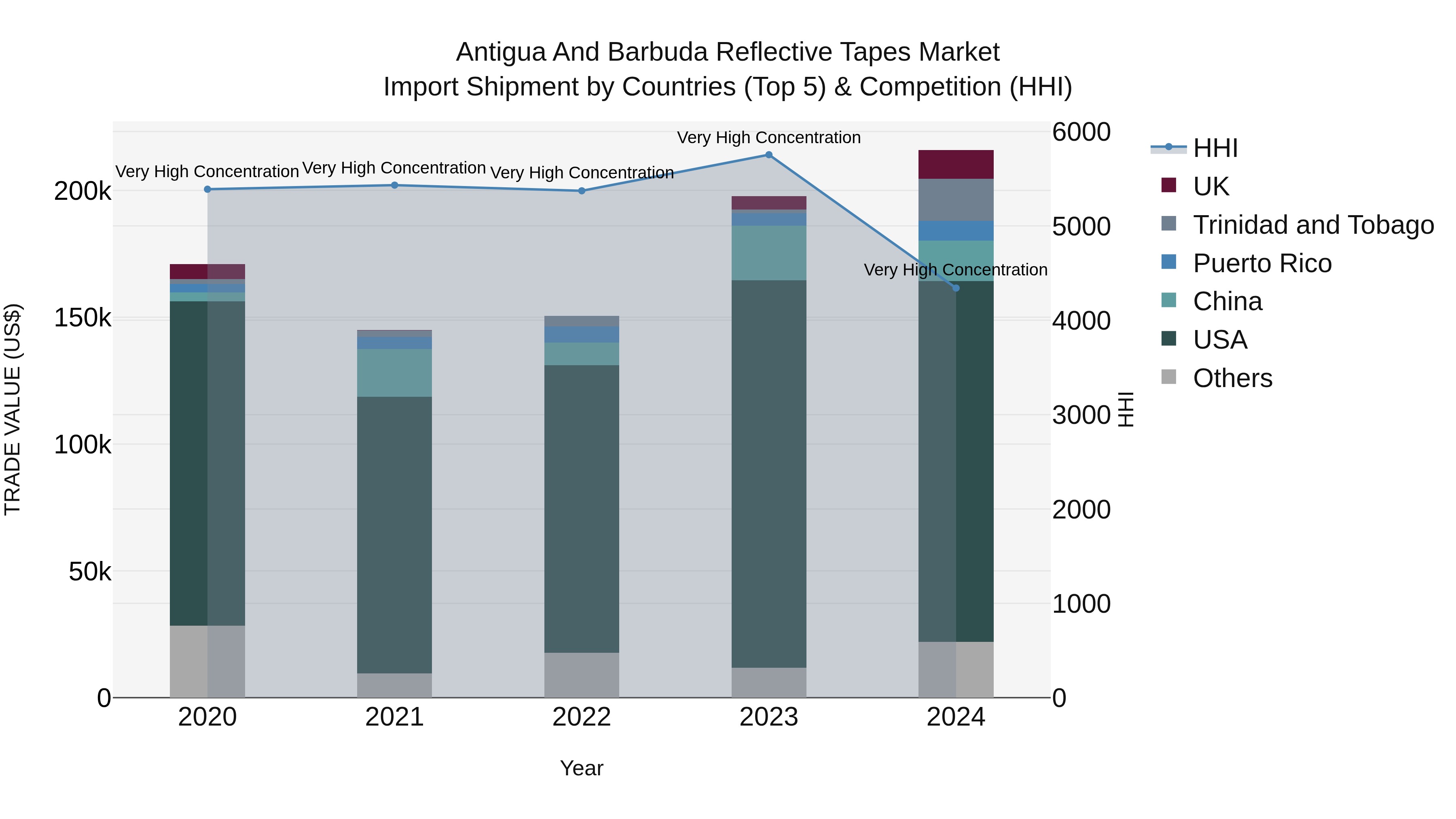 Antigua and Barbuda Reflective Tapes Market Top 5 Importing Countries and Market Competition (HHI) Analysis