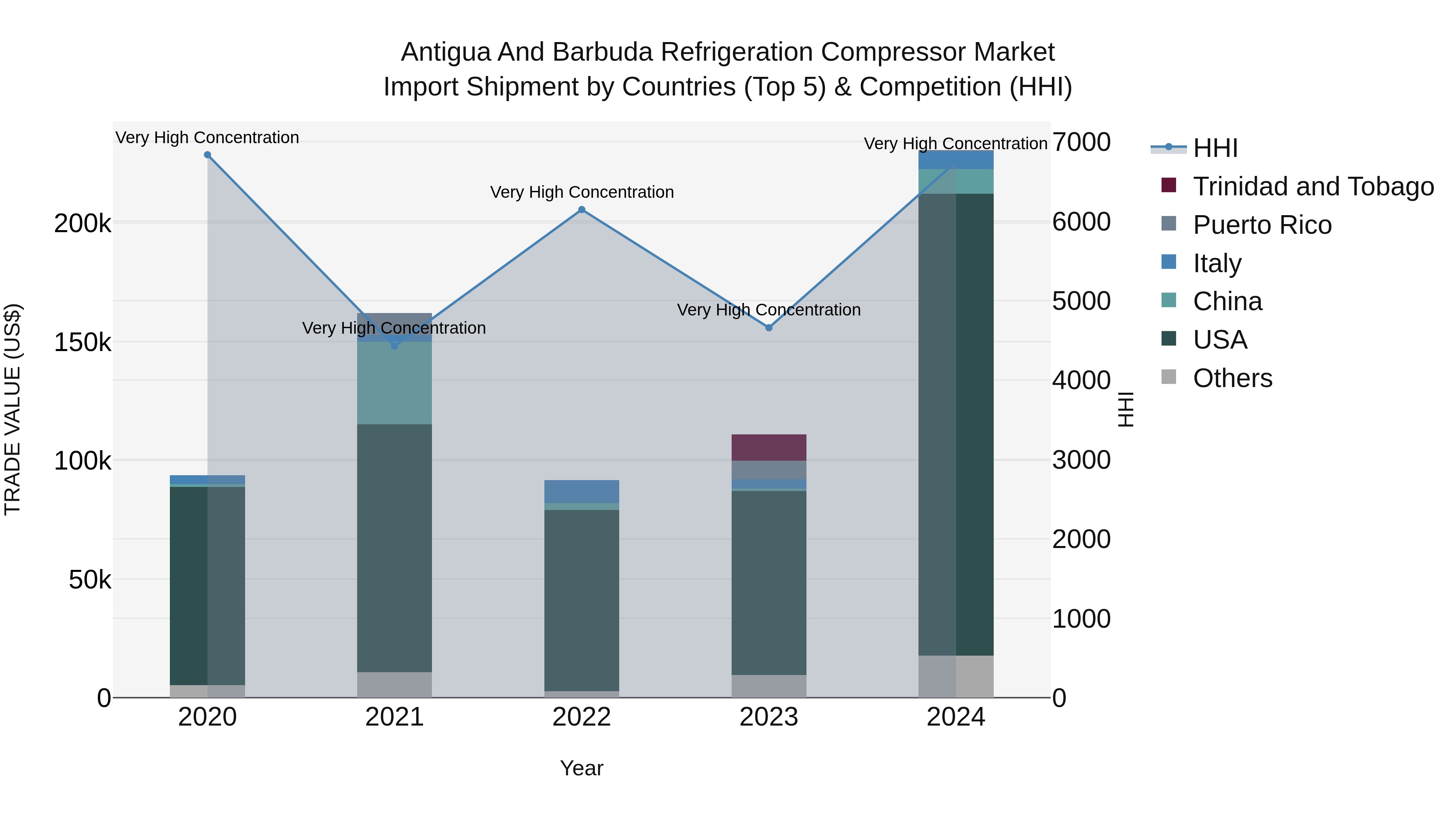 Antigua and Barbuda Refrigeration Compressor Market Top 5 Importing Countries and Market Competition (HHI) Analysis