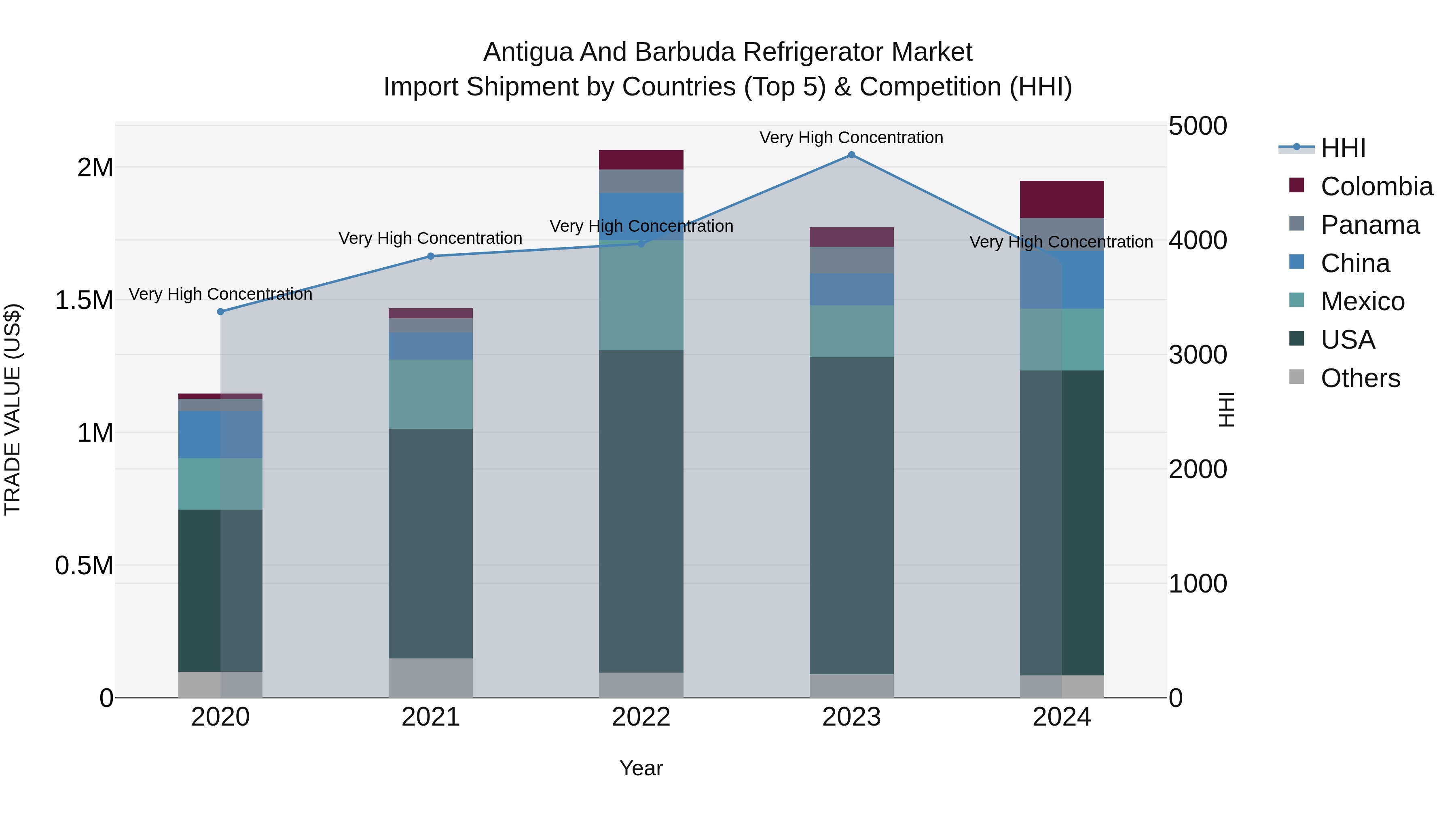Antigua and Barbuda Refrigerator Market Top 5 Importing Countries and Market Competition (HHI) Analysis