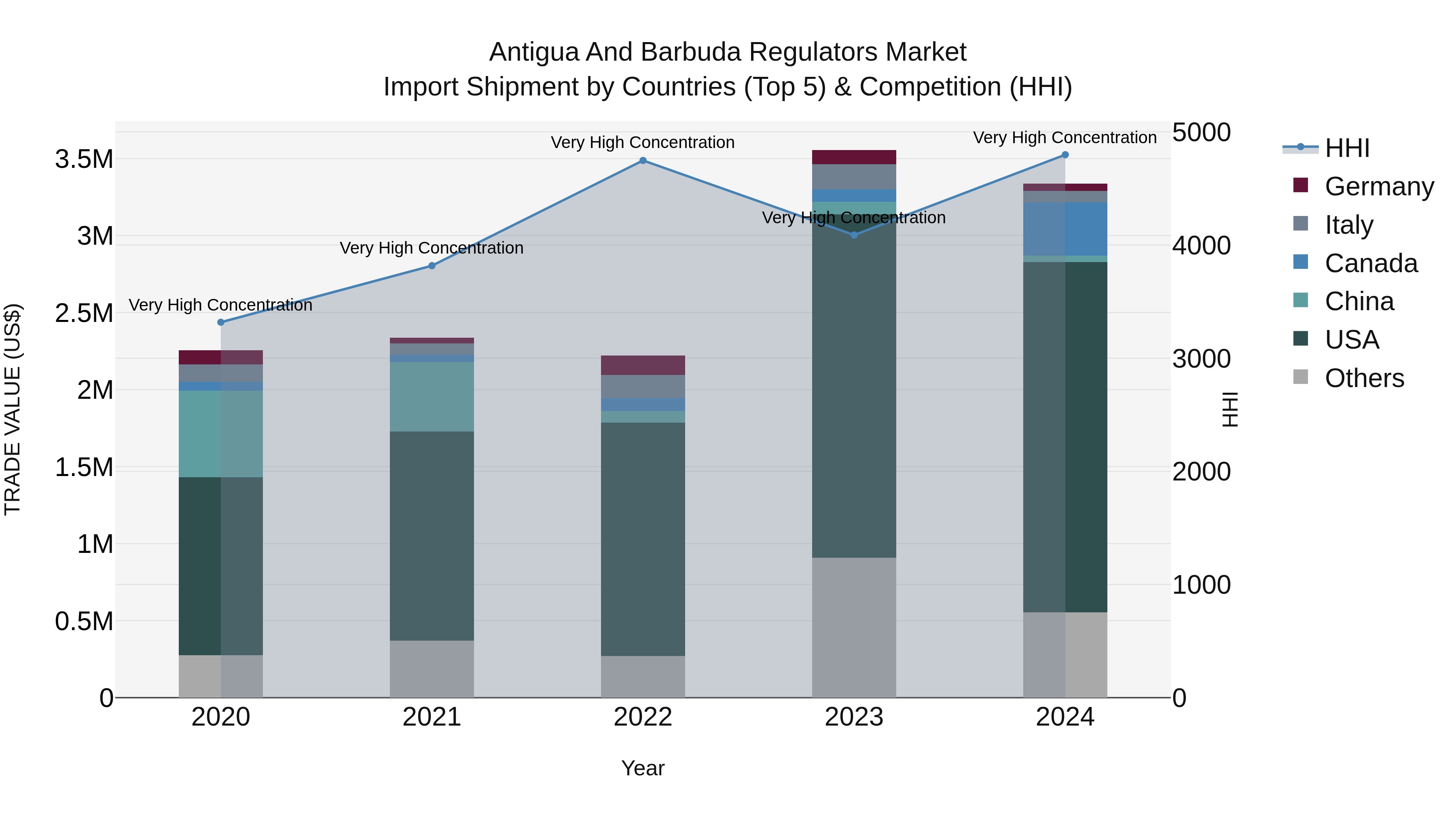 Antigua and Barbuda Regulators Market Top 5 Importing Countries and Market Competition (HHI) Analysis