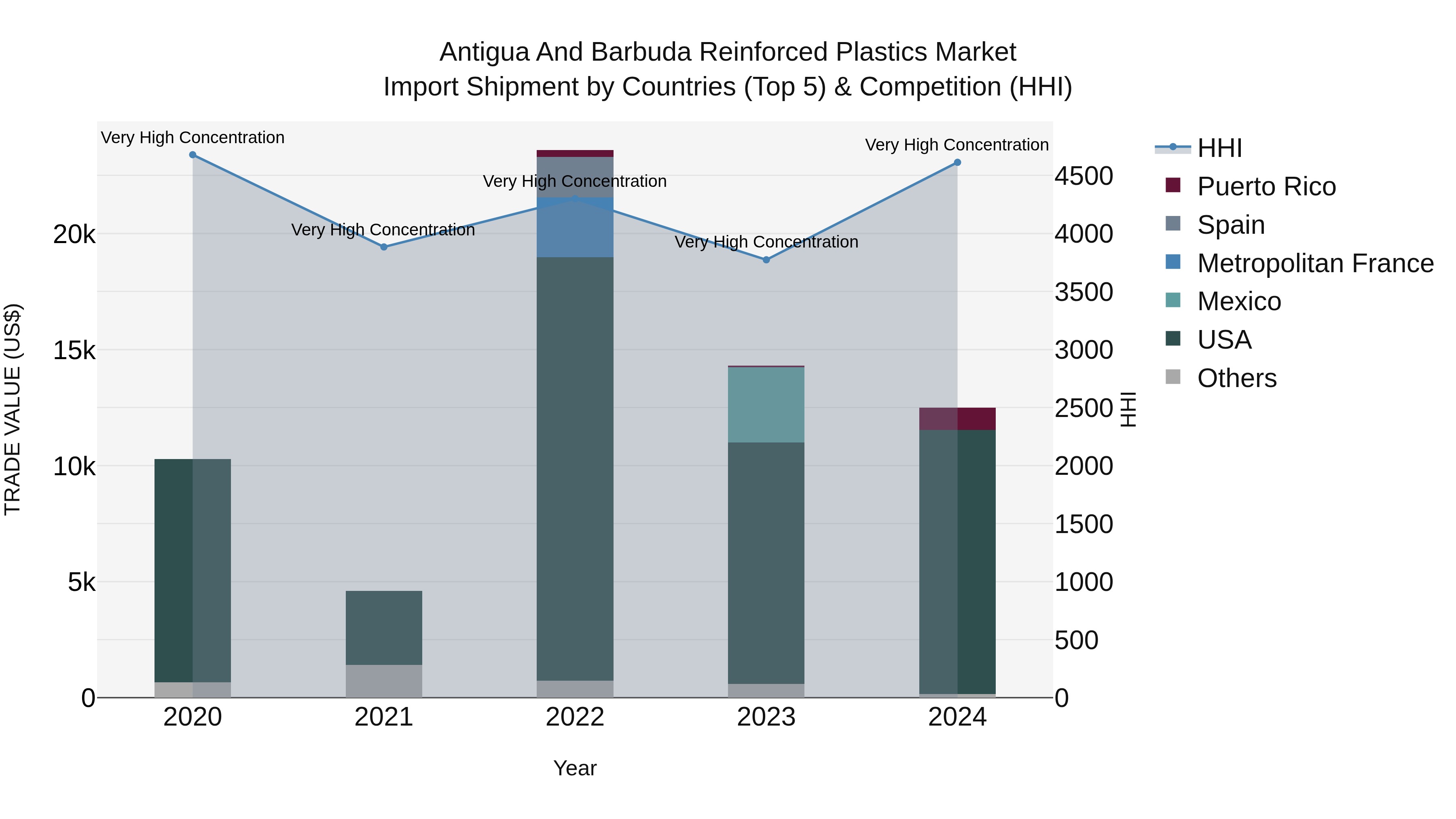 Antigua and Barbuda Reinforced Plastics Market Top 5 Importing Countries and Market Competition (HHI) Analysis