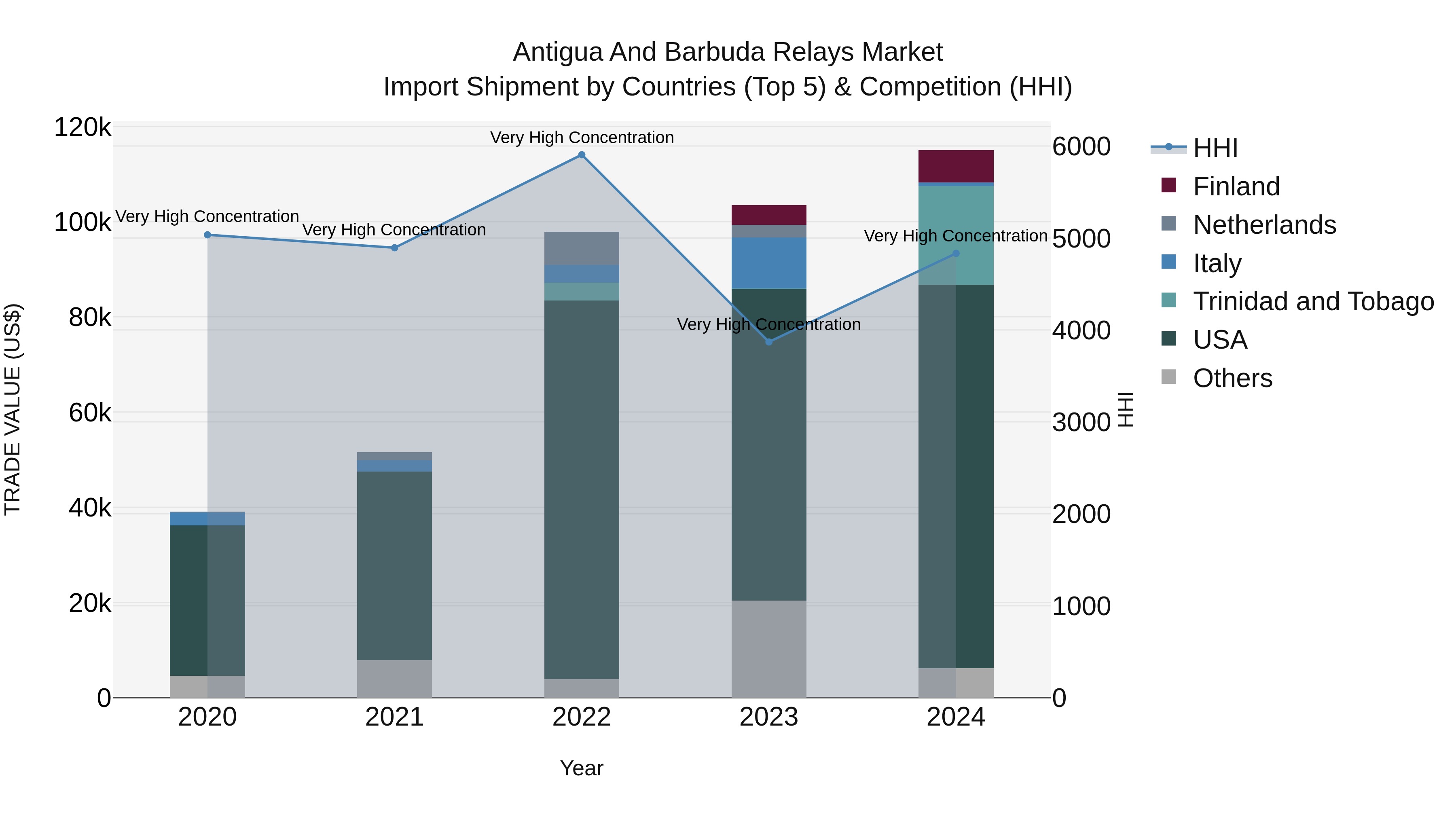 Antigua and Barbuda Relays Market Top 5 Importing Countries and Market Competition (HHI) Analysis