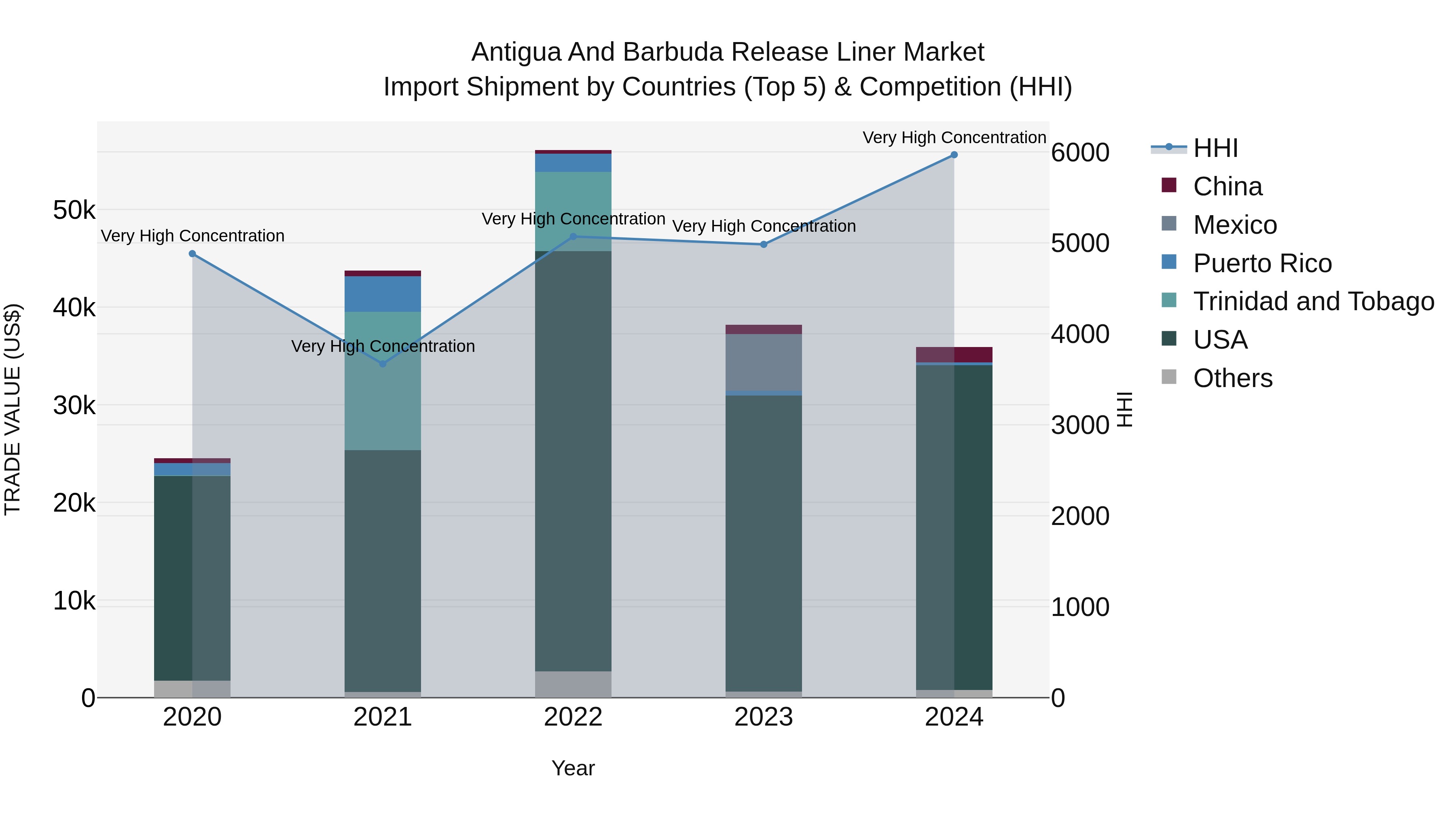 Antigua and Barbuda Release Liner Market Top 5 Importing Countries and Market Competition (HHI) Analysis