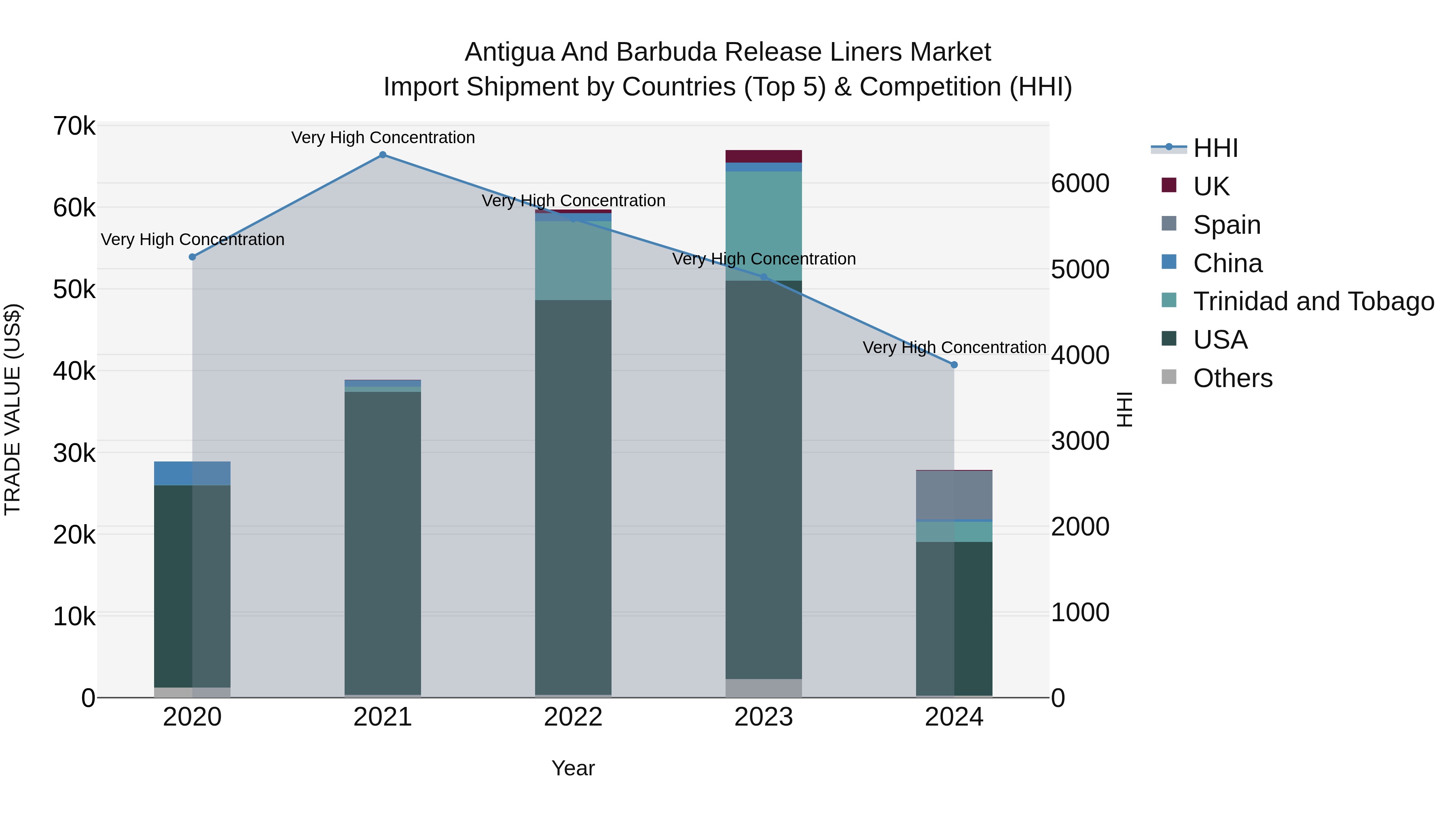 Antigua and Barbuda Release Liners Market Top 5 Importing Countries and Market Competition (HHI) Analysis