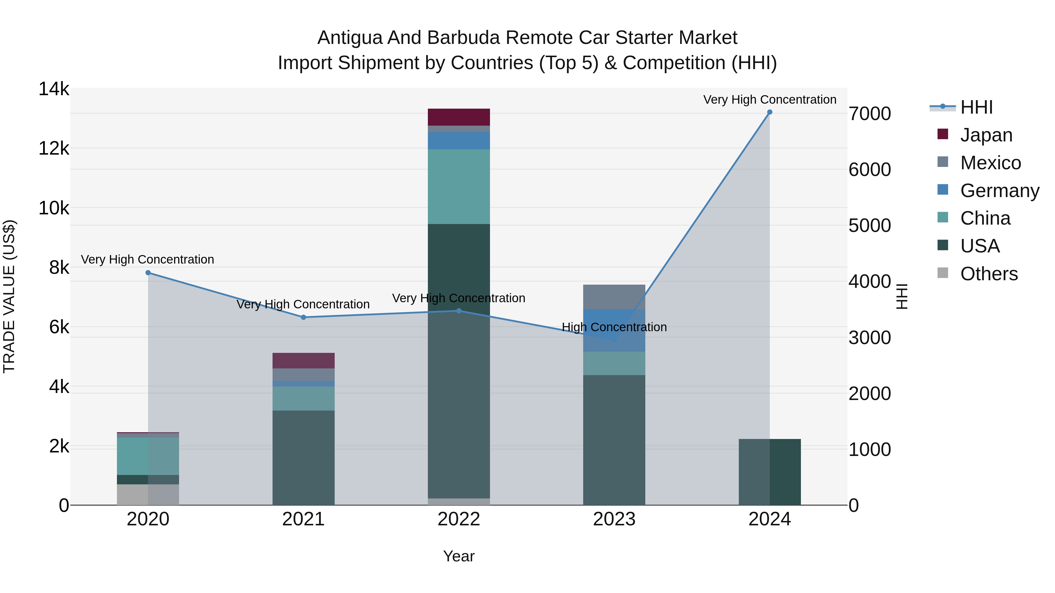 Antigua and Barbuda Remote Car Starter Market Top 5 Importing Countries and Market Competition (HHI) Analysis