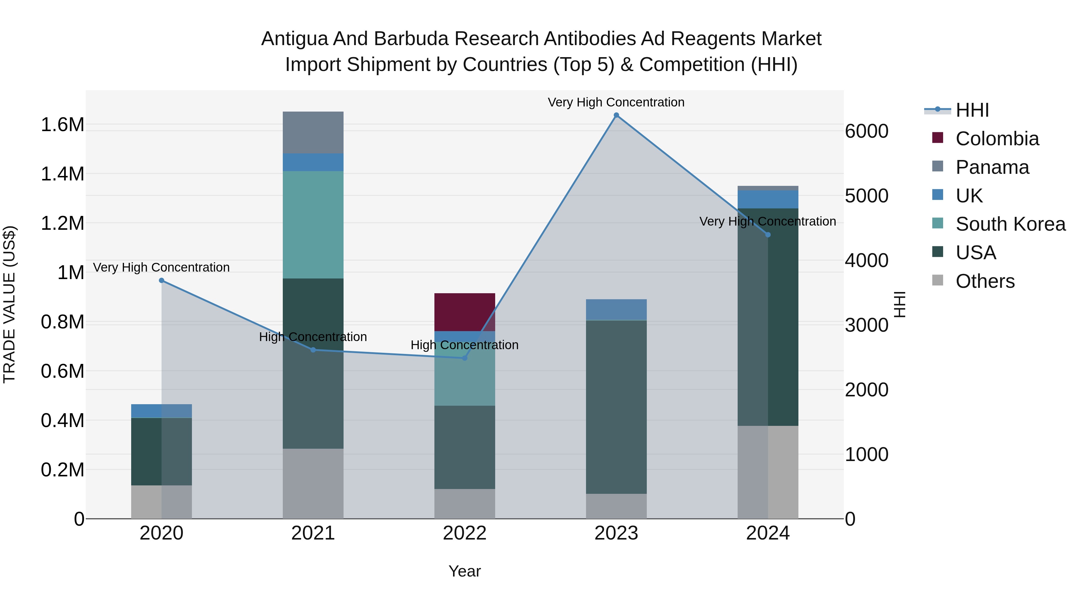 Antigua and Barbuda Research Antibodies Ad Reagents Market Top 5 Importing Countries and Market Competition (HHI) Analysis