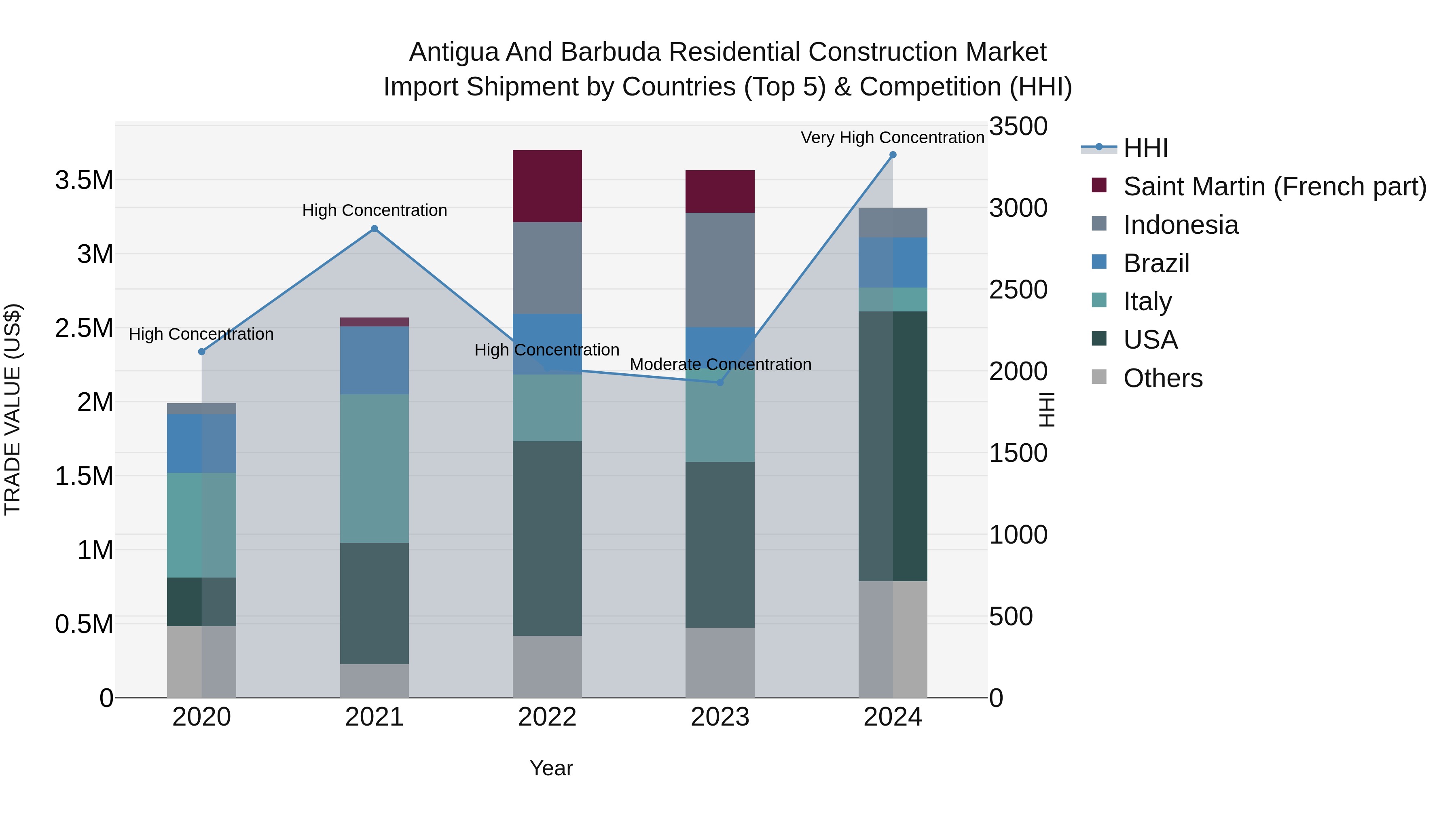 Antigua and Barbuda Residential Construction Market Top 5 Importing Countries and Market Competition (HHI) Analysis