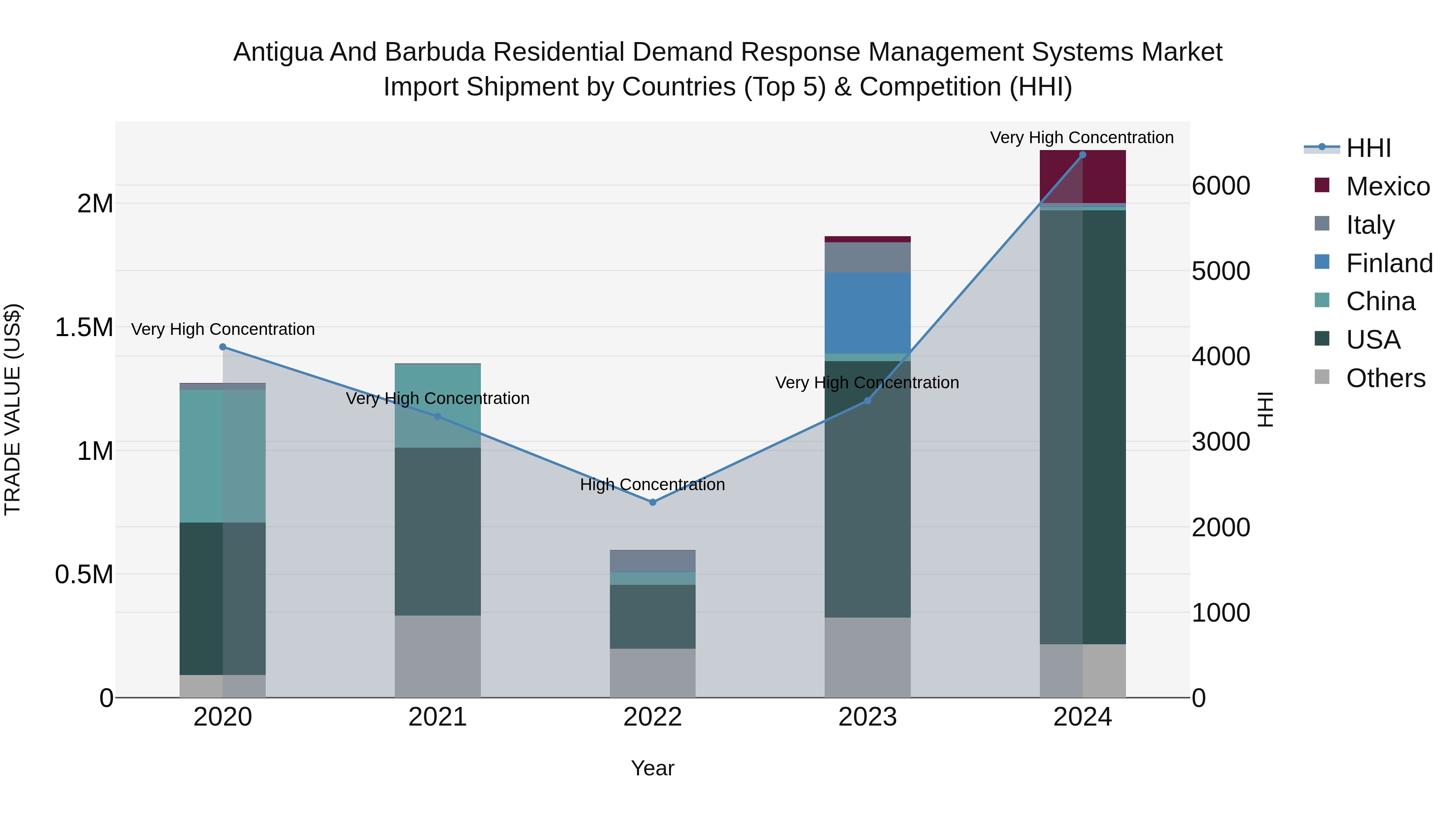 Antigua and Barbuda Residential Demand Response Management Systems Market Top 5 Importing Countries and Market Competition (HHI) Analysis