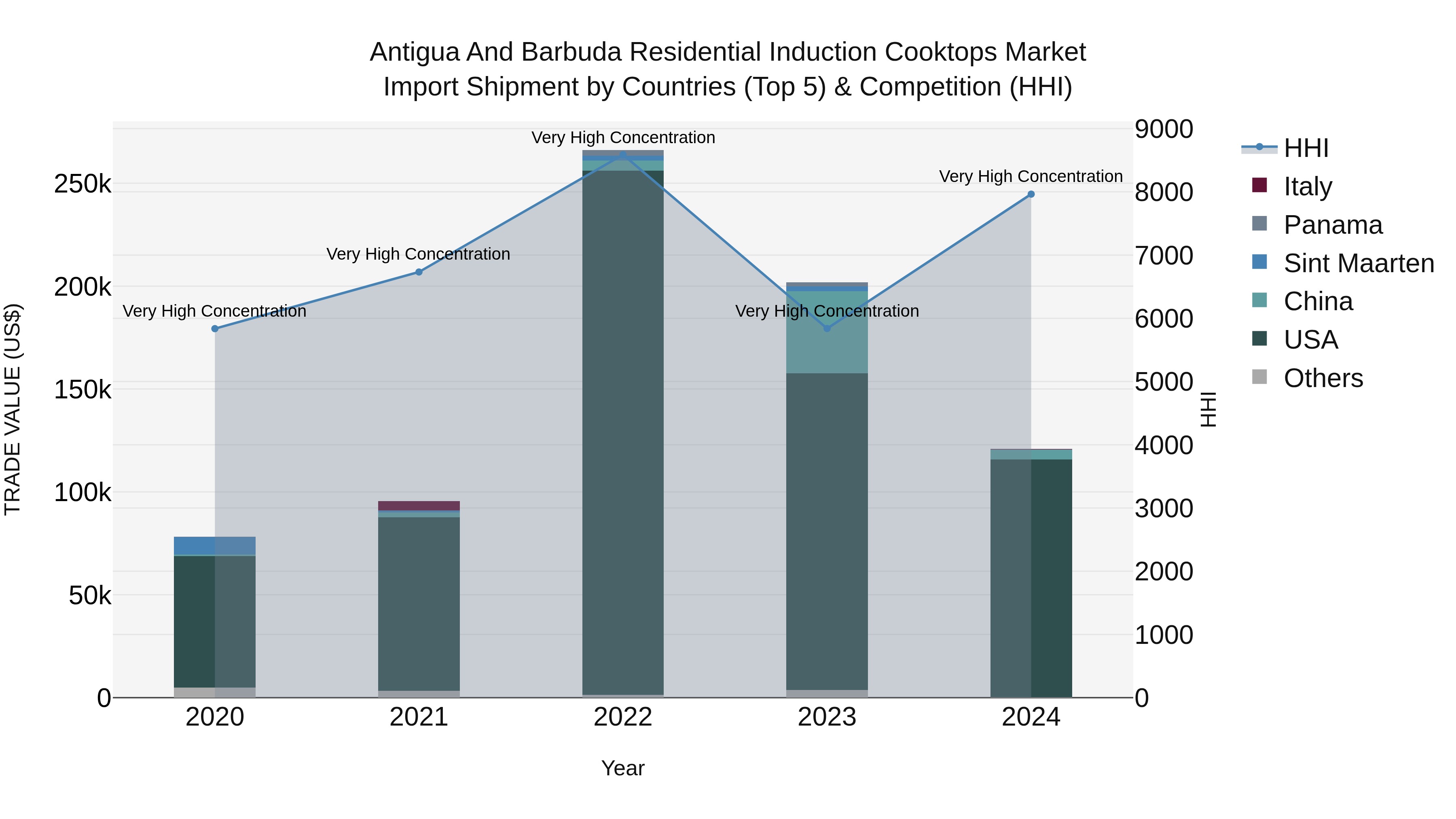 Antigua and Barbuda Residential Induction Cooktops Market Top 5 Importing Countries and Market Competition (HHI) Analysis