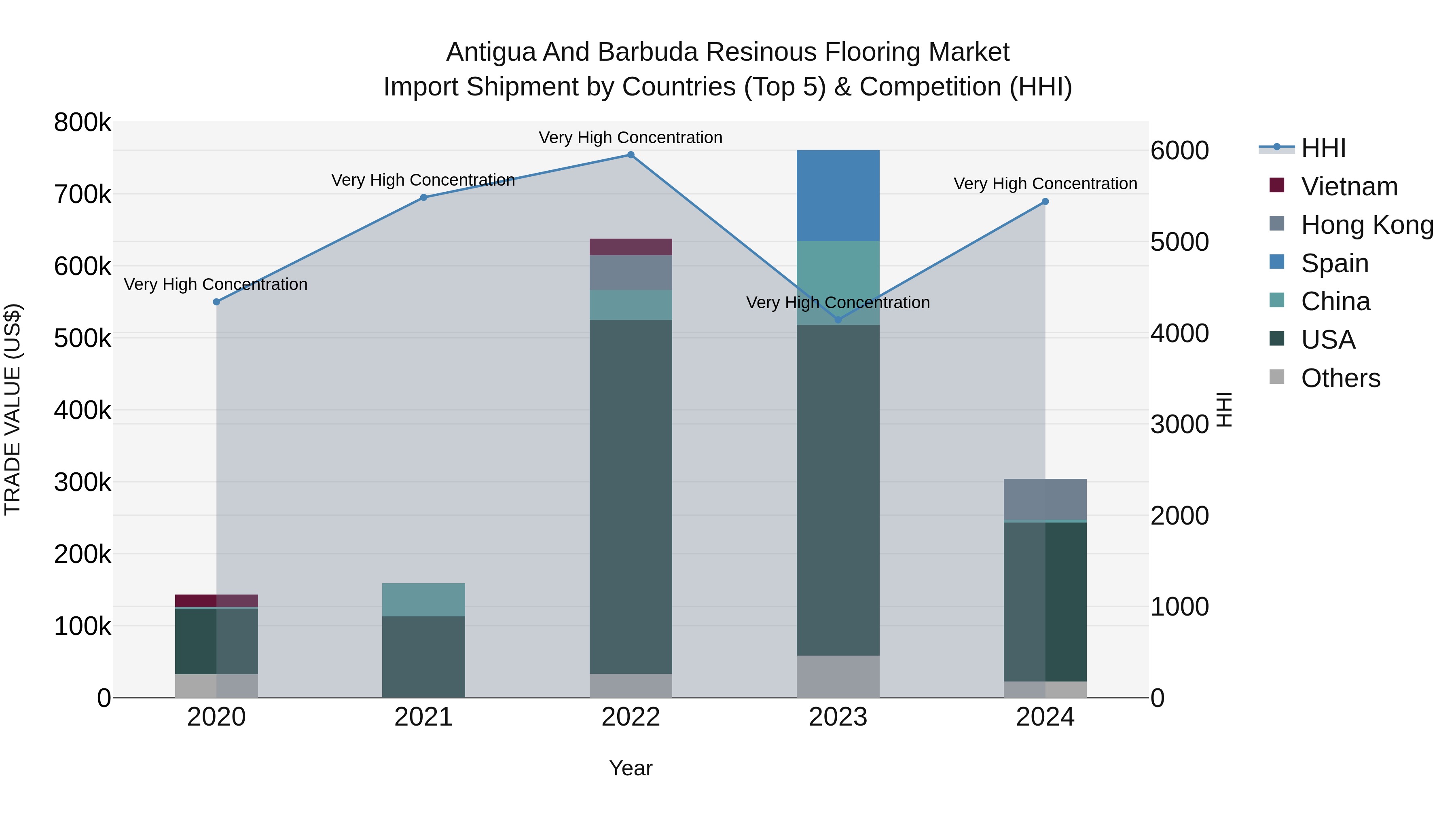 Antigua and Barbuda Resinous Flooring Market Top 5 Importing Countries and Market Competition (HHI) Analysis