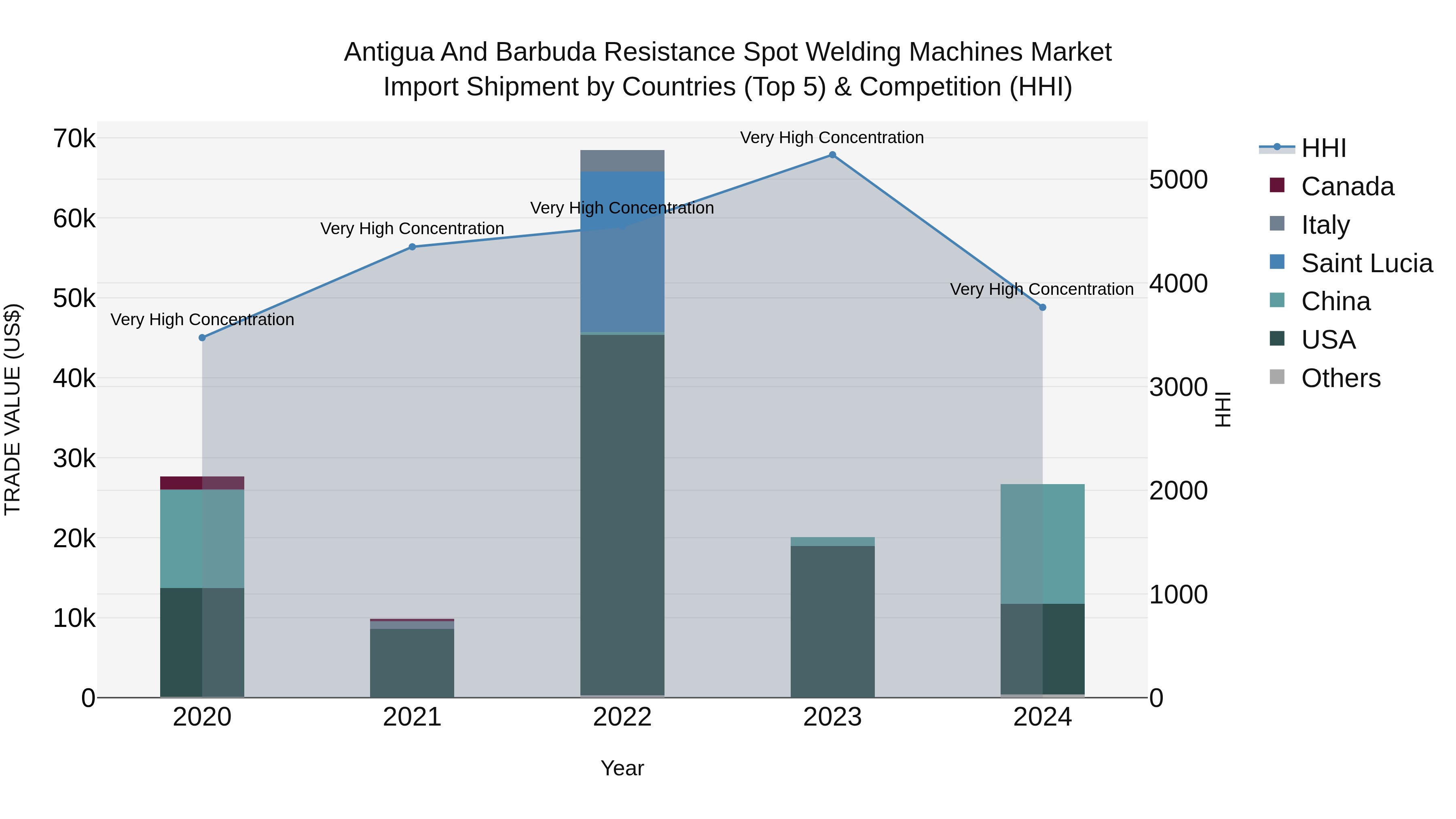 Antigua and Barbuda Resistance Spot Welding Machines Market Top 5 Importing Countries and Market Competition (HHI) Analysis
