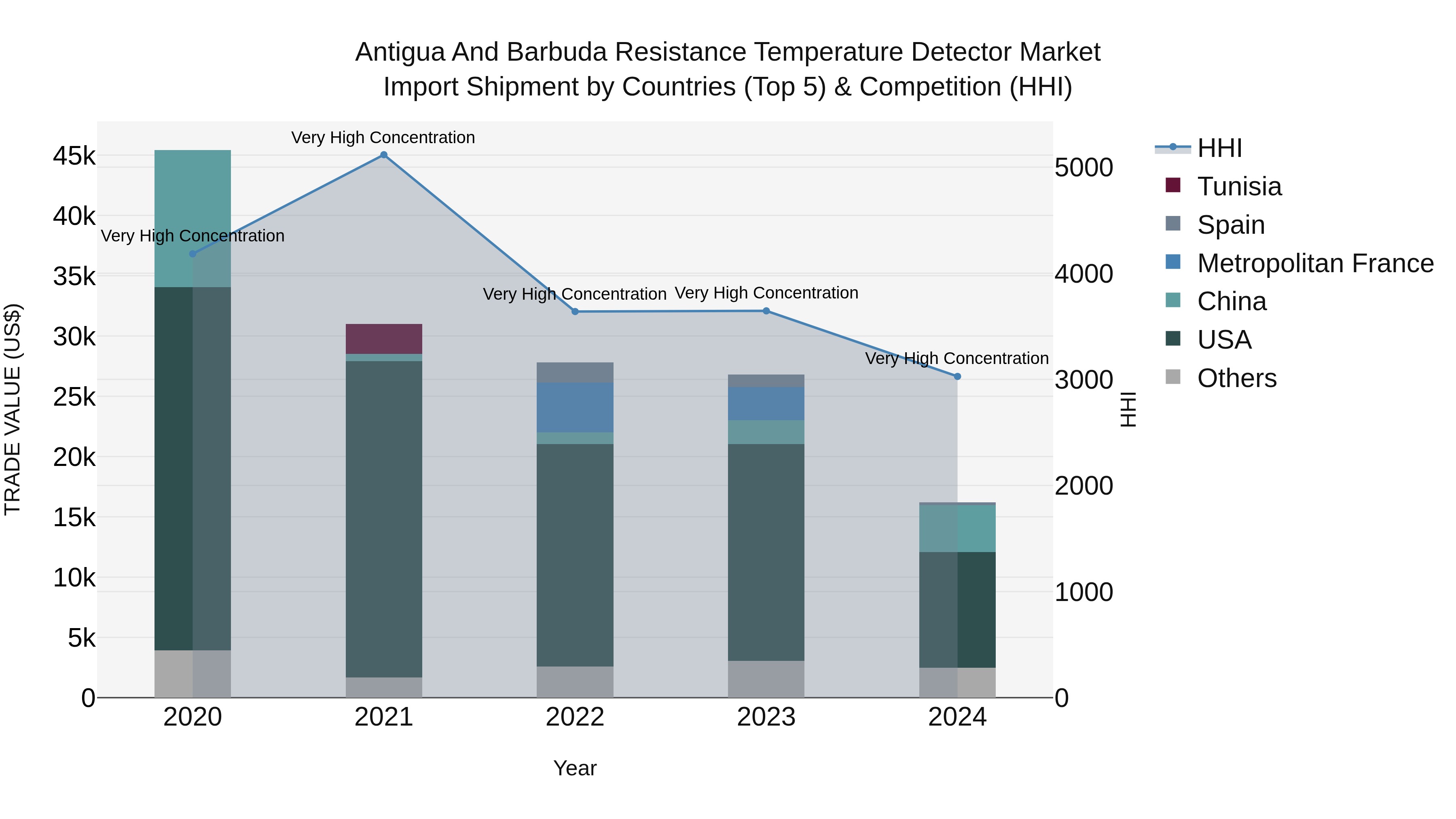 Antigua and Barbuda Resistance Temperature Detector Market Top 5 Importing Countries and Market Competition (HHI) Analysis