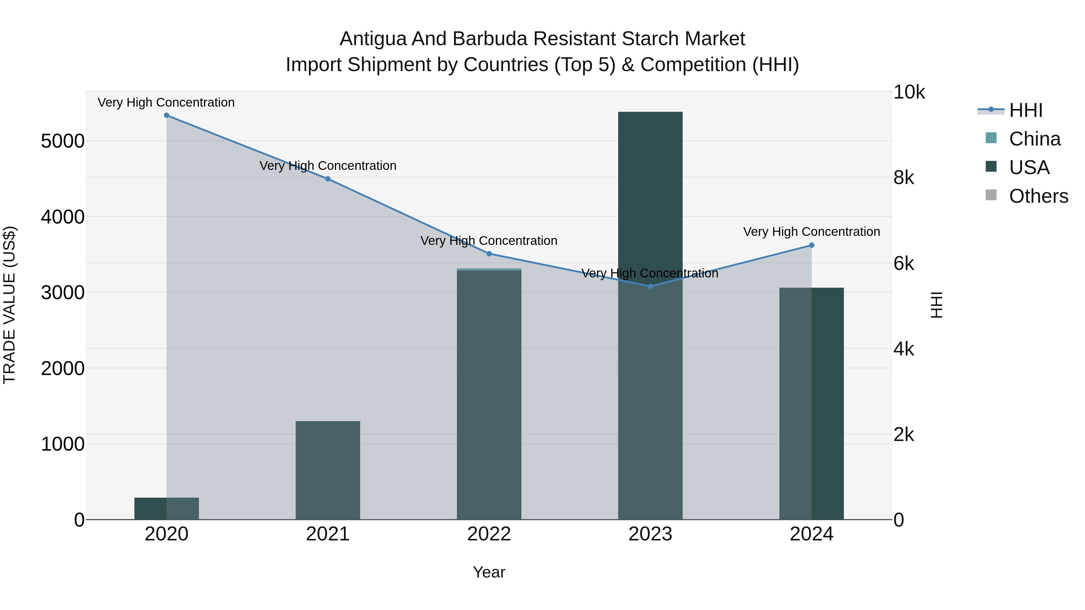 Antigua and Barbuda Resistant Starch Market Top 5 Importing Countries and Market Competition (HHI) Analysis