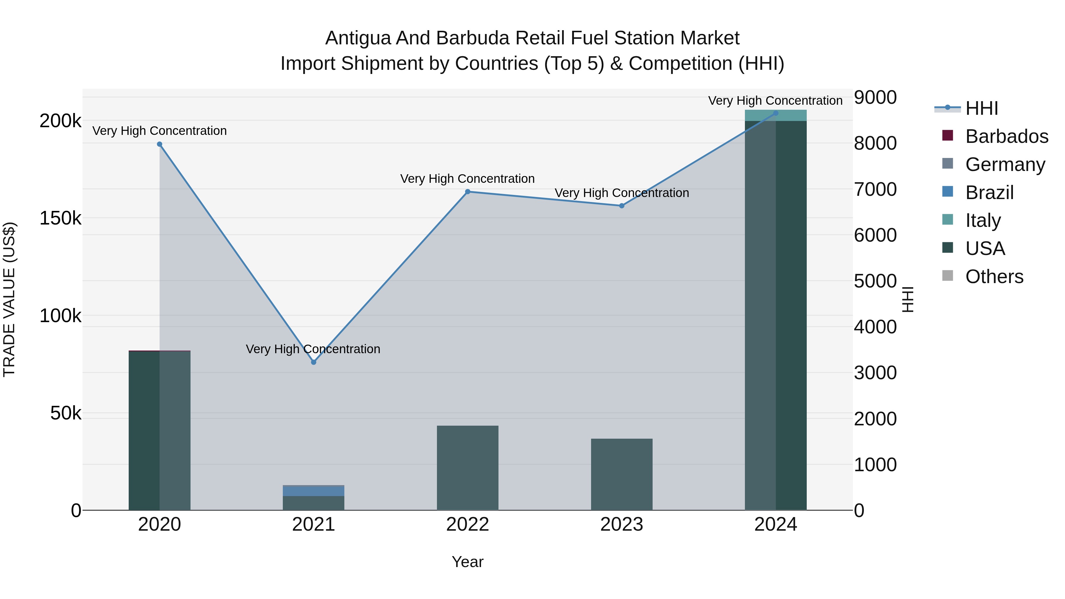 Antigua and Barbuda Retail Fuel Station Market Top 5 Importing Countries and Market Competition (HHI) Analysis
