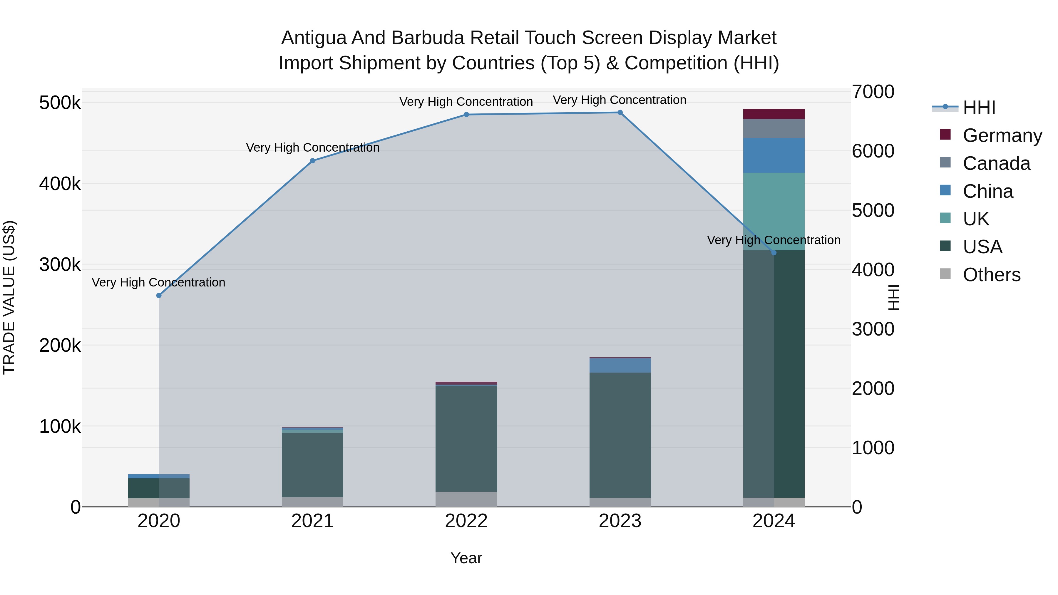 Antigua and Barbuda Retail Touch Screen Display Market Top 5 Importing Countries and Market Competition (HHI) Analysis
