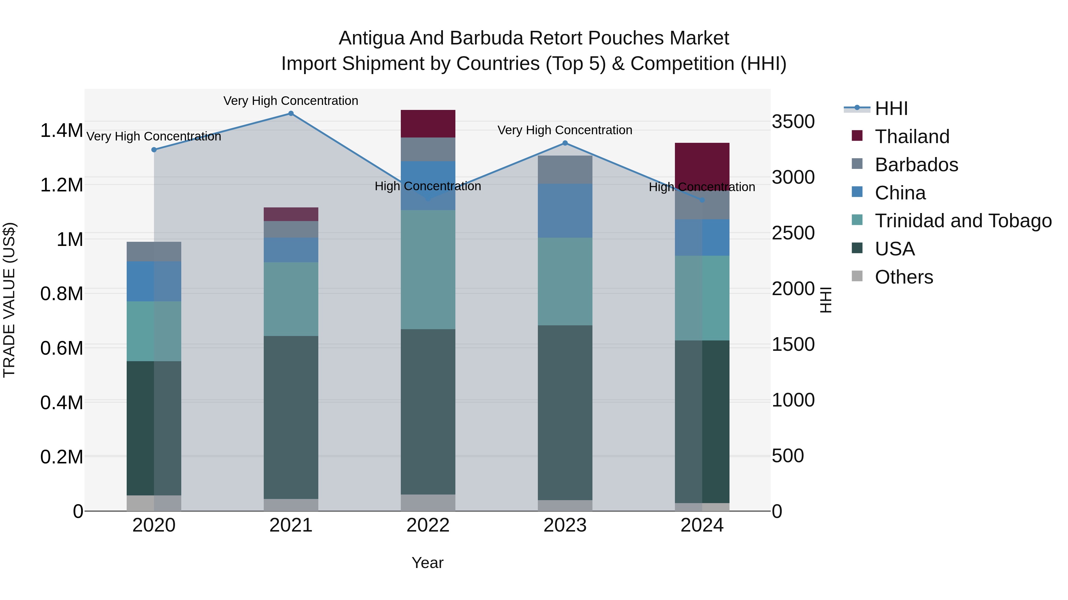 Antigua and Barbuda Retort Pouches Market Top 5 Importing Countries and Market Competition (HHI) Analysis
