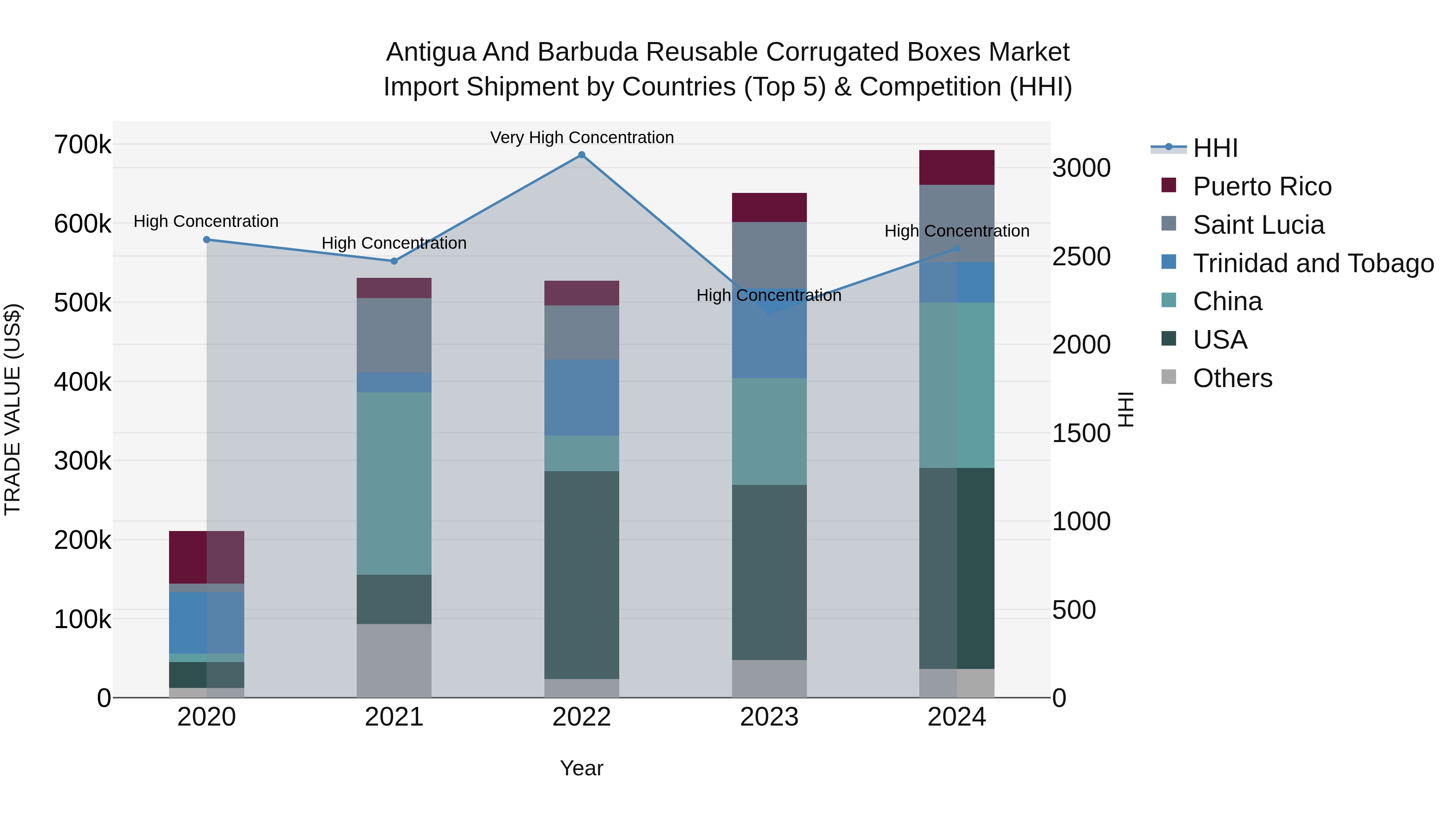 Antigua and Barbuda Reusable Corrugated Boxes Market Top 5 Importing Countries and Market Competition (HHI) Analysis
