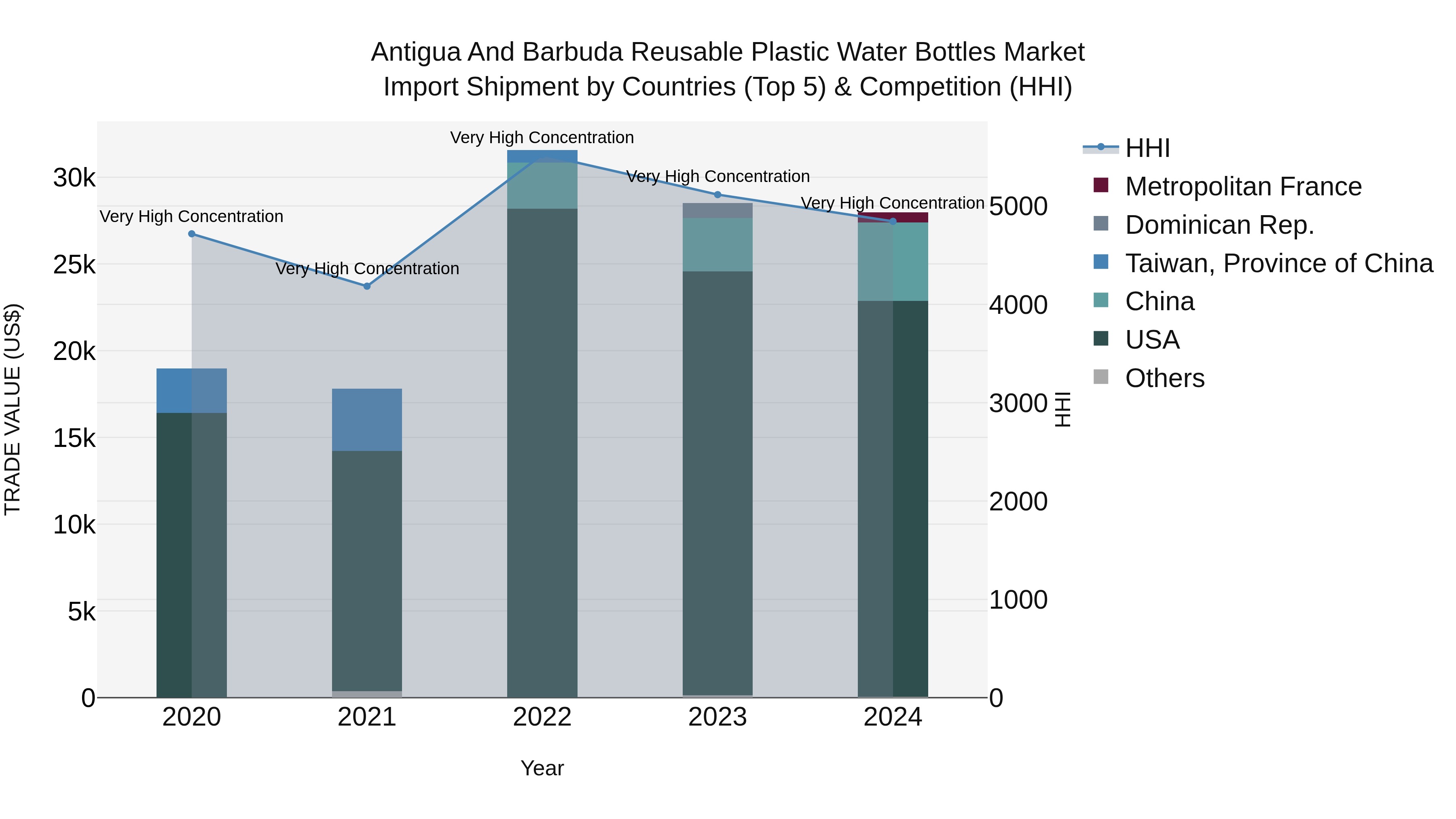 Antigua and Barbuda Reusable Plastic Water Bottles Market Top 5 Importing Countries and Market Competition (HHI) Analysis