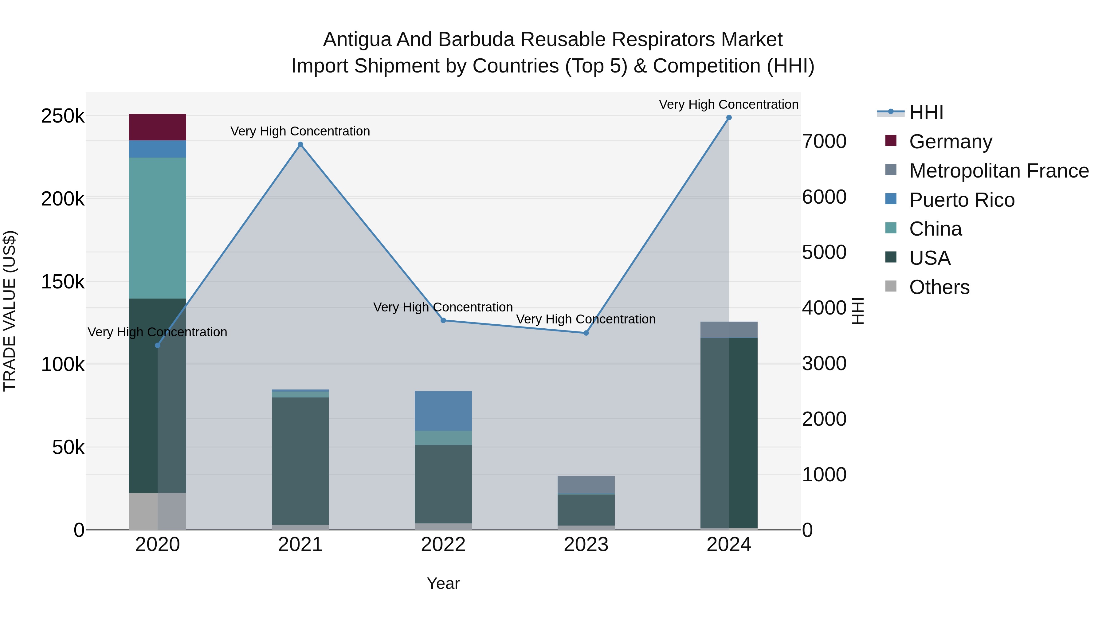 Antigua and Barbuda Reusable Respirators Market Top 5 Importing Countries and Market Competition (HHI) Analysis