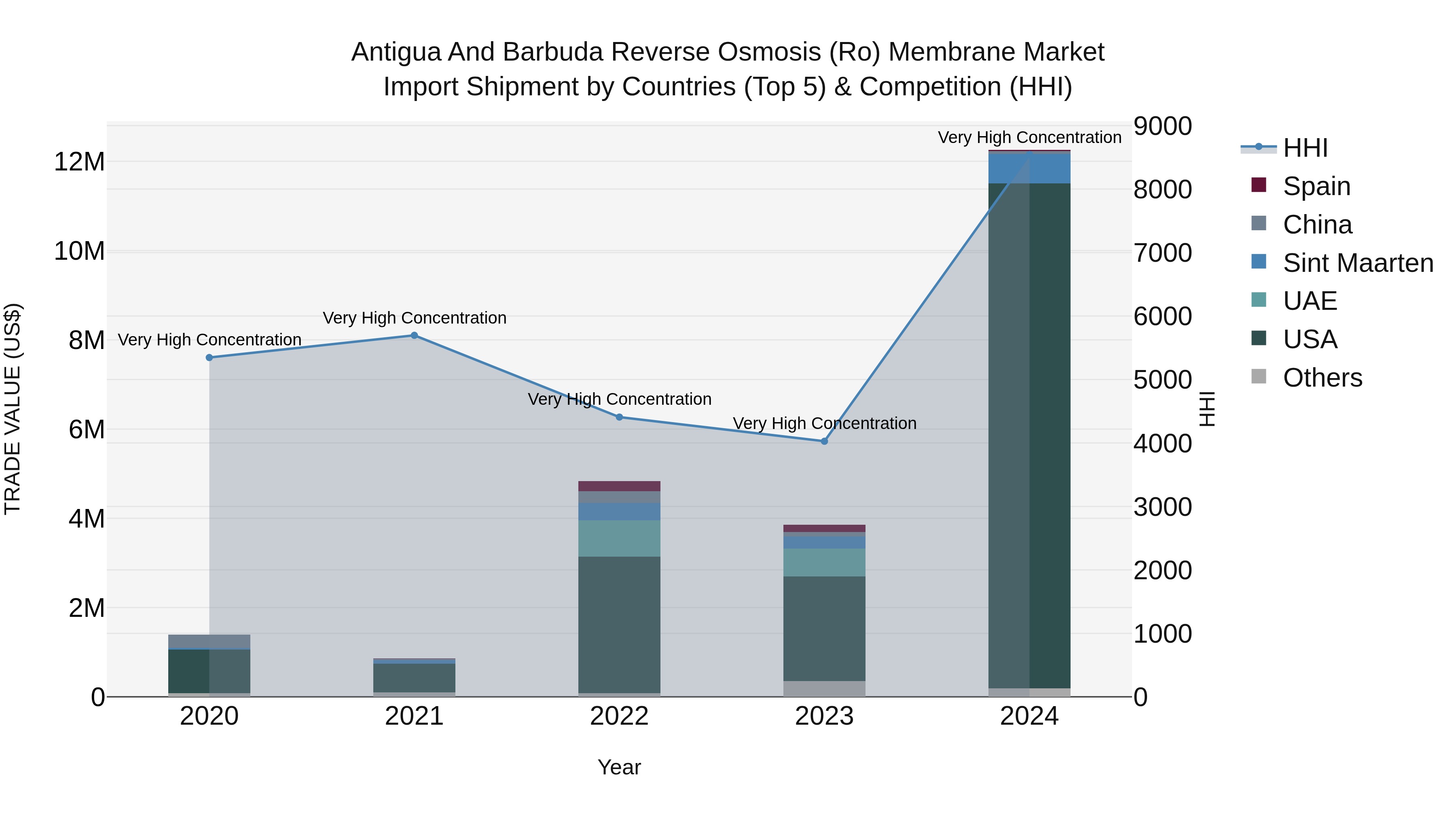 Antigua and Barbuda Reverse Osmosis (Ro) Membrane Market Top 5 Importing Countries and Market Competition (HHI) Analysis