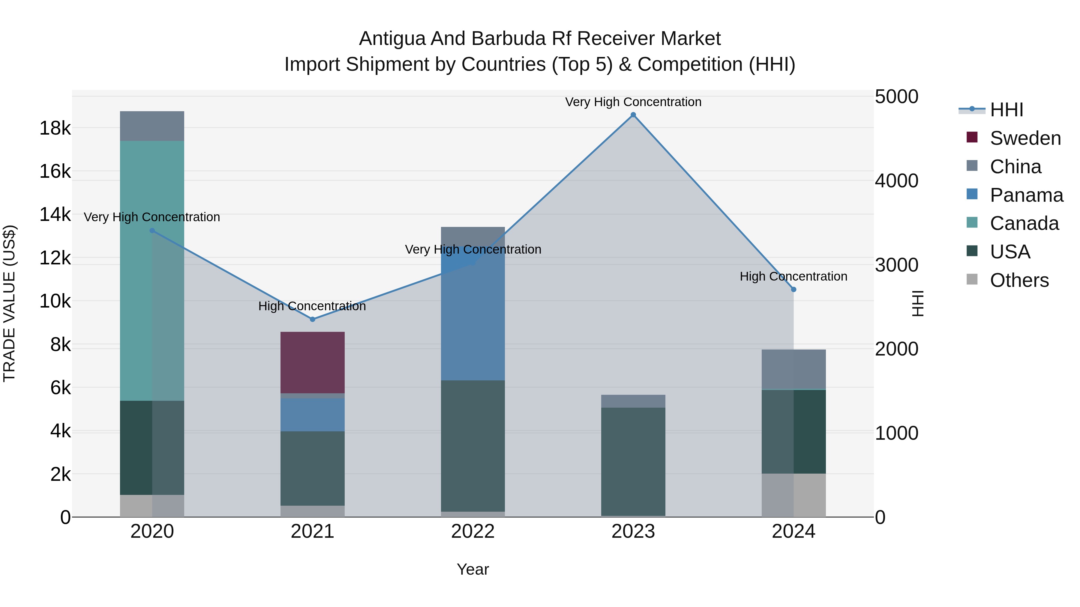 Antigua and Barbuda Rf Receiver Market Top 5 Importing Countries and Market Competition (HHI) Analysis
