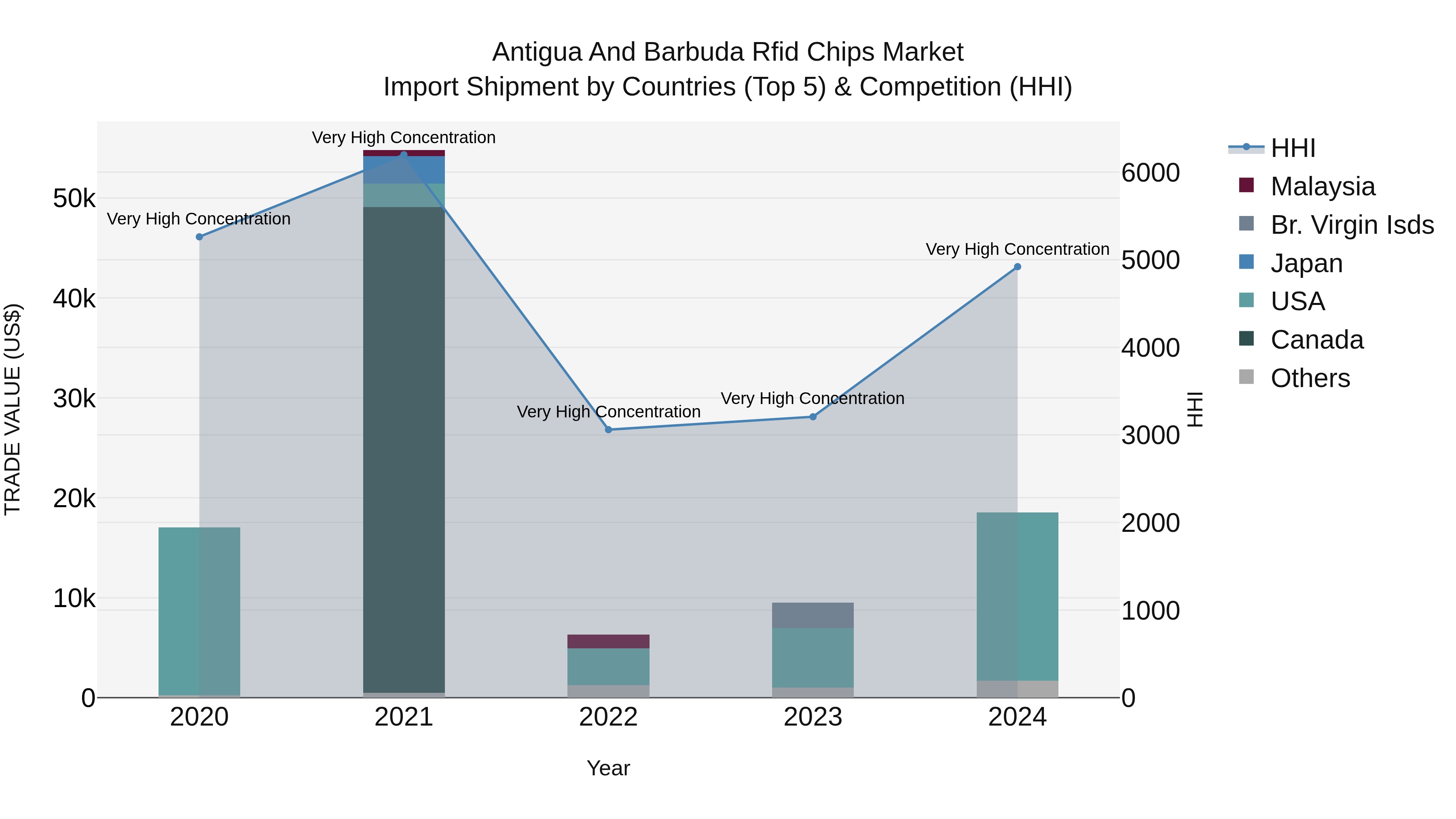 Antigua and Barbuda Rfid Chips Market Top 5 Importing Countries and Market Competition (HHI) Analysis