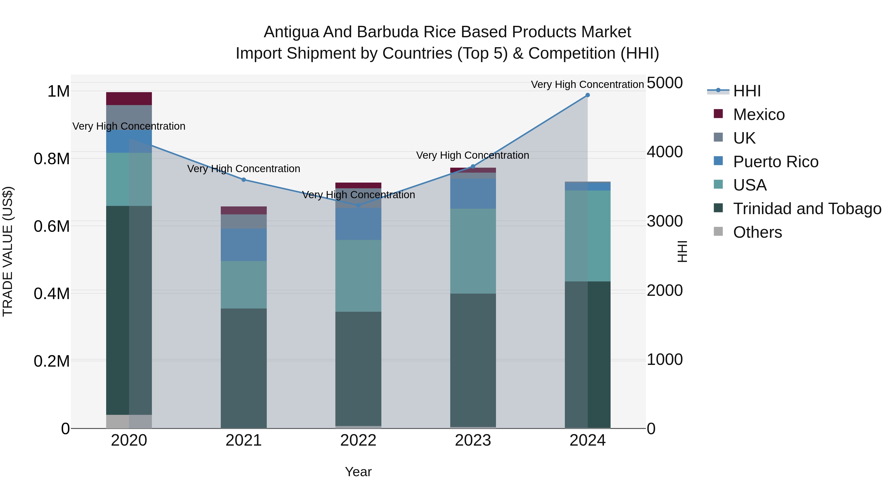 Antigua and Barbuda Rice Based Products Market Top 5 Importing Countries and Market Competition (HHI) Analysis