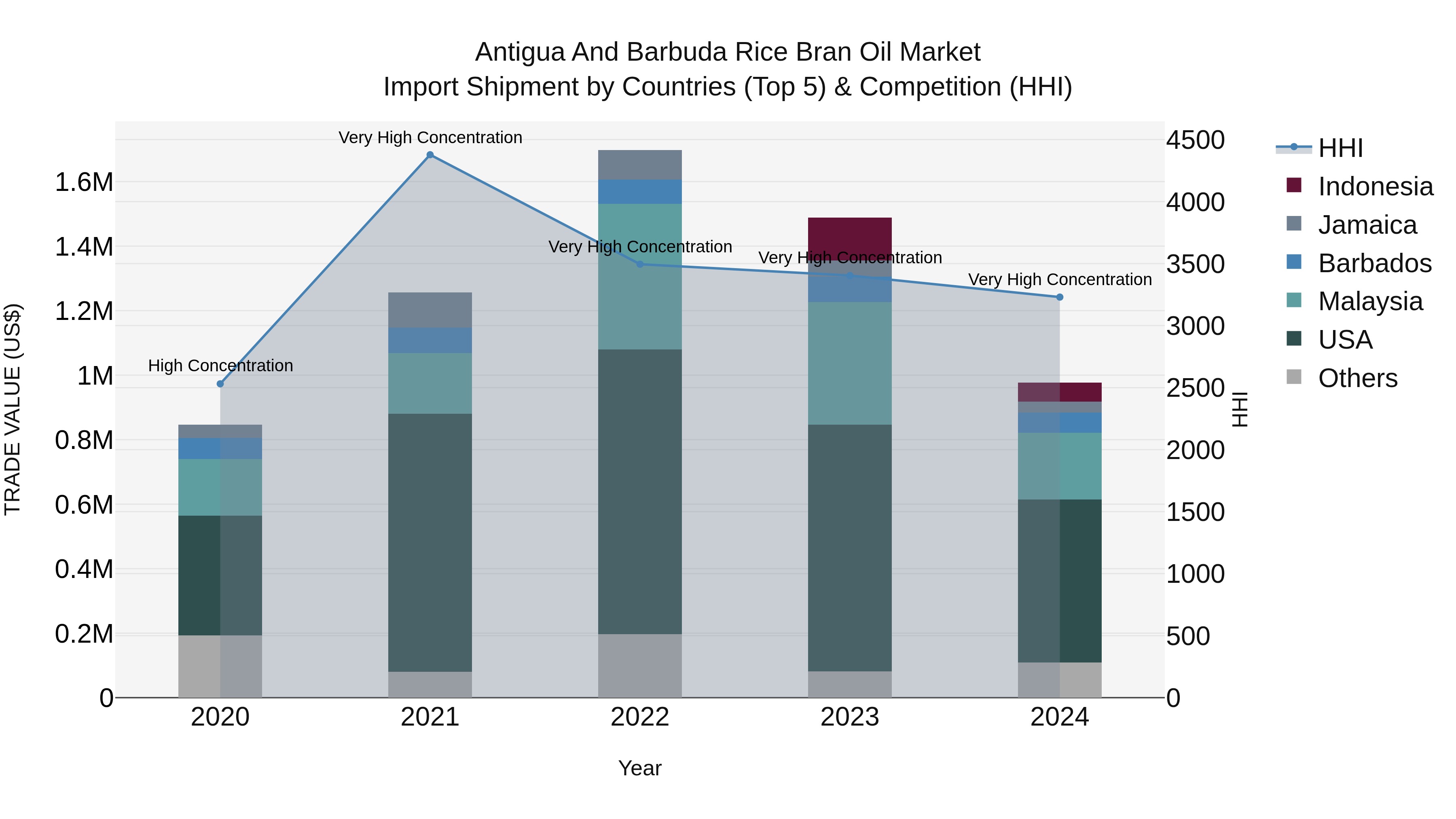 Antigua and Barbuda Rice Bran Oil Market Top 5 Importing Countries and Market Competition (HHI) Analysis