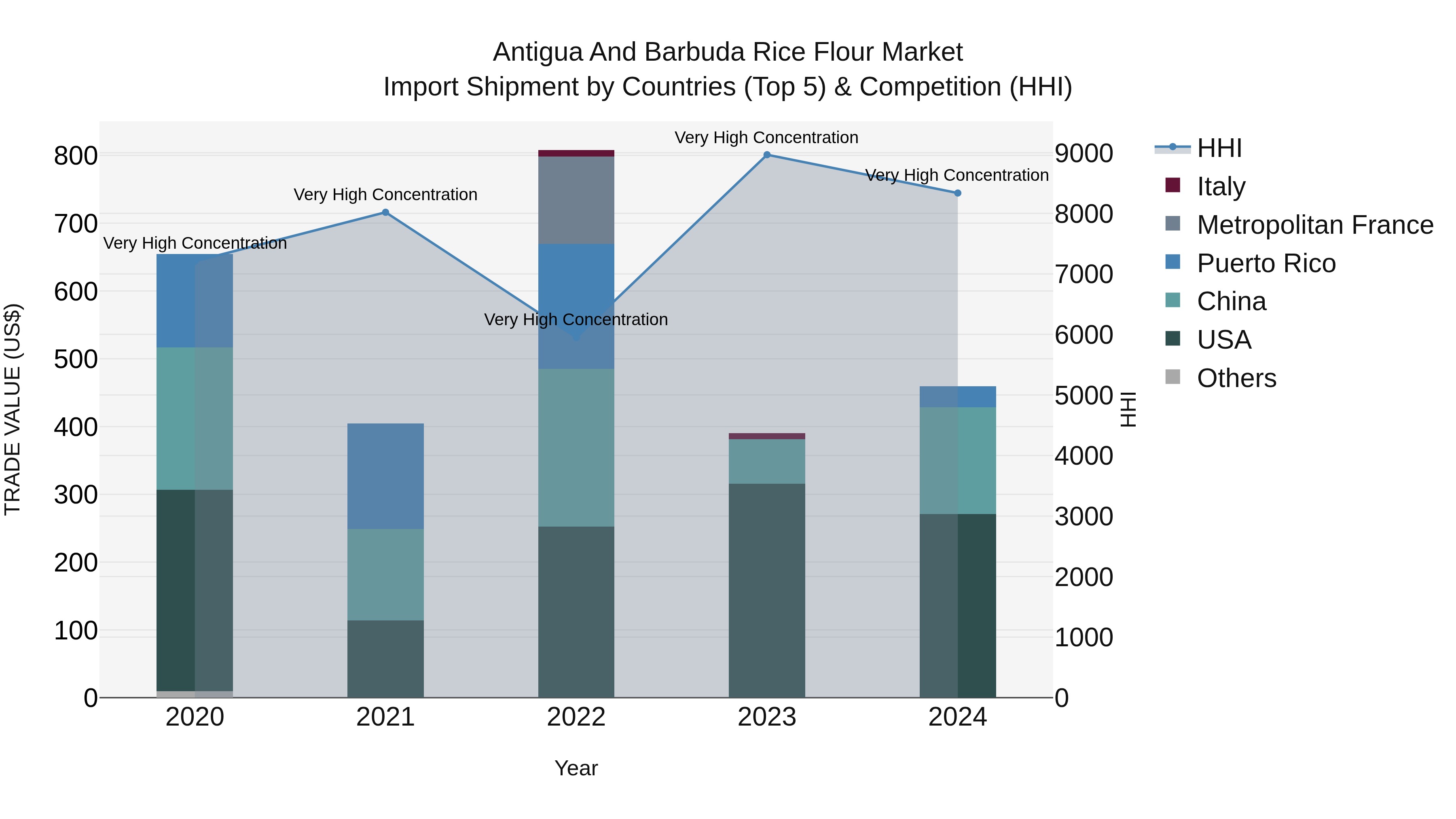Antigua and Barbuda Rice Flour Market Top 5 Importing Countries and Market Competition (HHI) Analysis