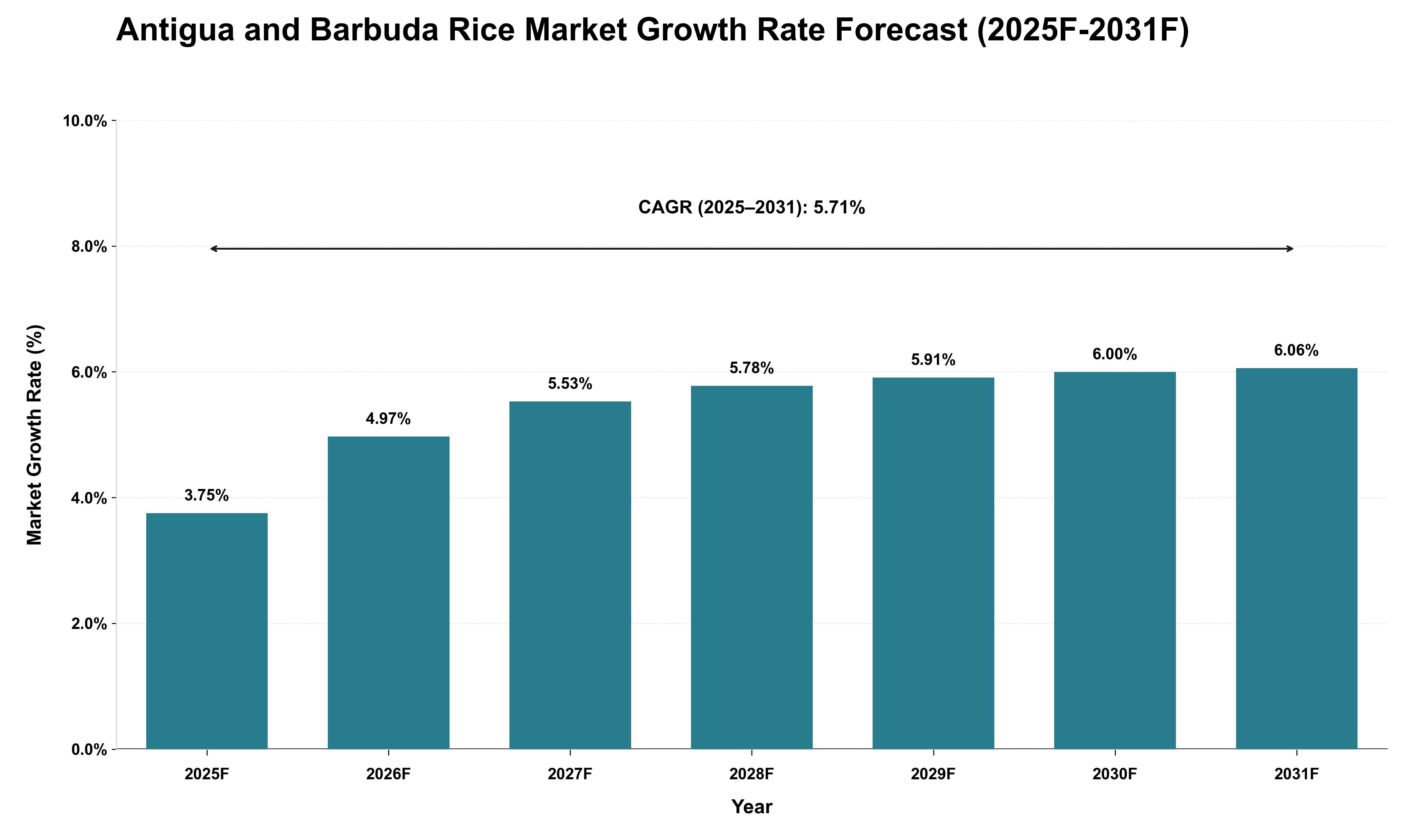 Antigua and Barbuda Rice Market Growth Rate Analysis (2025 - 2031)