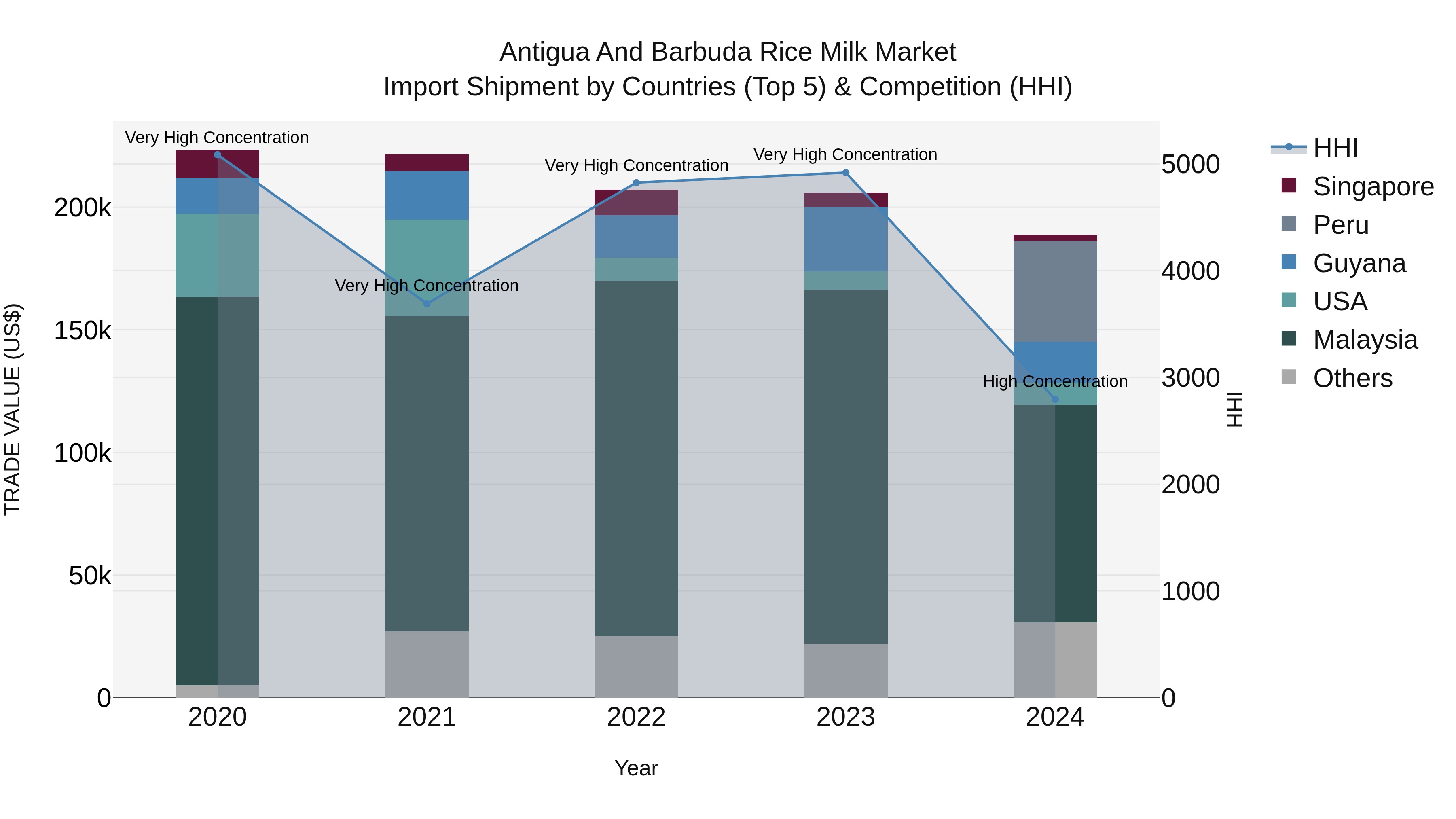 Antigua and Barbuda Rice Milk Market Top 5 Importing Countries and Market Competition (HHI) Analysis